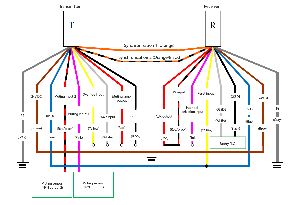 Transmitter (T) - Gray (FE), Brown (24 VDC), Blue (0 VDC), Red/Black (Muting input 2), Pink (Muting input 1), Yellow (Override input), White (Wait input), Red (Muting lamp output), Black (Error output), Orange/Black (Synchronization 2), Orange (Synchronization 1) | Receiver (R) - Orange (Synchronization 1), Orange/Black (Synchronization 2), Red (AUX output) - Red/Black (EDM input), Pink (Interlock selection input), Yellow (Reset input), White (OSSD2), Black (OSSD1), Blue (0 VDC), Brown (24 VDC), Gray (FE) | Safety PLC - White (OSSD2), Black (OSSD1) | Yellow (Reset input) - Blue (0 VDC) | Muting sensor (NPN output 1) - Pink (Muting input 1) | Muting sensor (NPN output 2) - Red/Black (Muting input 2)