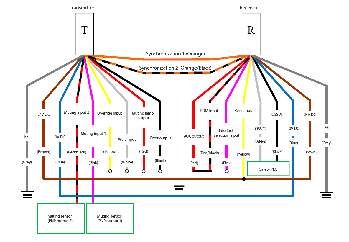 Transmitter (T) - Gray (FE), Brown (24 VDC), Blue (0 VDC), Red/Black (Muting input 2), Pink (Muting input 1), Yellow (Override input), White (Wait input), Red (Muting lamp output), Black (Error output), Orange/Black (Synchronization 2), Orange (Synchronization 1) | Receiver (R) - Orange (Synchronization 1), Orange/Black (Synchronization 2), Red (AUX output) - Red/Black (EDM input), Pink (Interlock selection input), Yellow (Reset input), White (OSSD2), Black (OSSD1), Blue (0 VDC), Brown (24 VDC), Gray (FE) | Safety PLC - White (OSSD2), Black (OSSD1) | Yellow (Reset input) - Brown (24 VDC) | Muting sensor (PNP output 1) - Pink (Muting input 1) | Muting sensor (PNP output 2) - Red/Black (Muting input 2)
