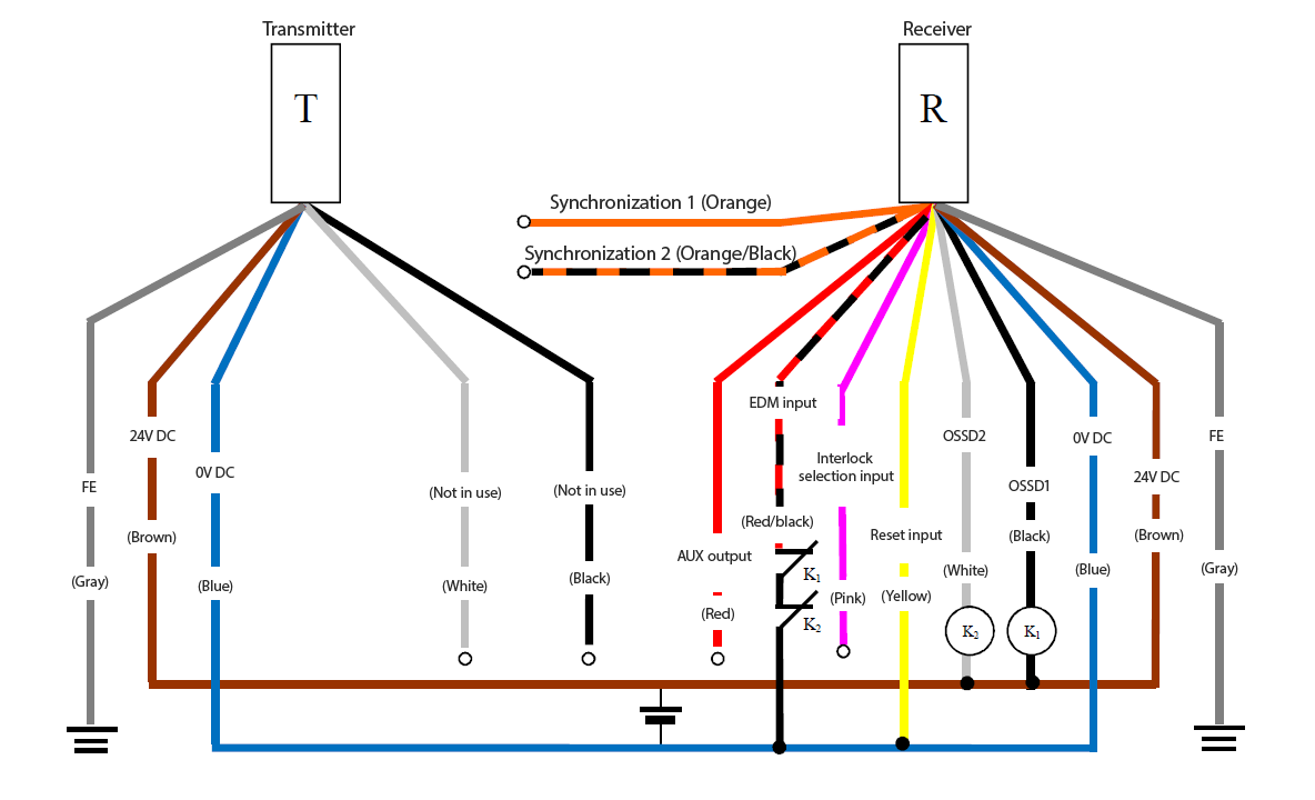 Transmitter (T) - Gray (FE), Brown (24 VDC), Blue (0 VDC), White (Not in use), Black (Not in use) | Receiver (R) - Orange (Synchronization 1), Orange/Black (Synchronization 2), Red (AUX output), Red/Black (EDM input), Pink (Interlock selection input), Yellow (Reset input), White (OSSD2), Black (OSSD1), Blue (0 VDC), Brown (24 VDC), Gray (FE) | Yellow (Reset input) - Blue (0 VDC) | K1 - Black (OSSD1) | K2 - White (OSSD2) | White (OSSD2), Black (OSSD1) - Brown (24 VDC) | Red/Black (EDM input) - K1 - K2 - Blue (0 VDC)