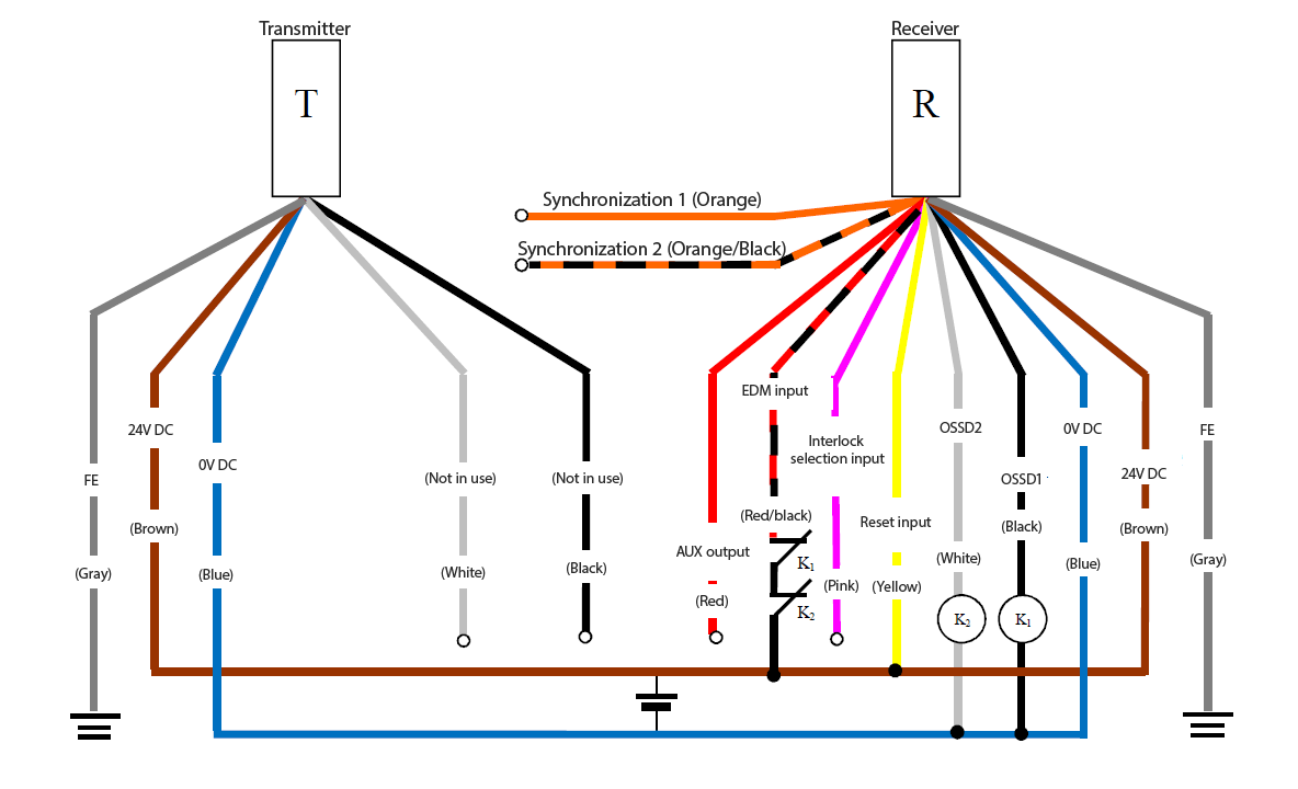 Transmitter (T) - Gray (FE), Brown (24 VDC), Blue (0 VDC), White (Not in use), Black (Not in use) | Receiver (R) - Orange (Synchronization 1), Orange/Black (Synchronization 2), Red (AUX output), Red/Black (EDM input), Pink (Interlock selection input), Yellow (Reset input), White (OSSD2), Black (OSSD1), Blue (0 VDC), Brown (24 VDC), Gray (FE) | Yellow (Reset input) - Brown (24 VDC) | K1 - Black (OSSD1) | K2 - White (OSSD2) | White (OSSD2), Black (OSSD1) - Blue (0 VDC) | Red/Black (EDM input) - K1 - K2 - Brown (24 VDC)