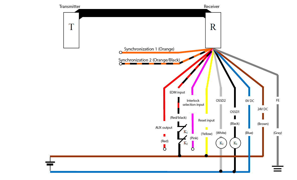 Transmitter (T) - Receiver (R) - Orange (Synchronization 1), Orange/Black (Synchronization 2), Red (AUX output), Red/Black (EDM input), Pink (Interlock selection input), Yellow (Reset input), White (OSSD2), Black (OSSD1), Blue (0 VDC), Brown (24 VDC), Gray (FE) | Yellow (Reset input) - Brown (24 VDC) | K1 - Black (OSSD1) | K2 - White (OSSD2) | White (OSSD2), Black (OSSD1) - Blue (0 VDC) | Red/Black (EDM input) - K1 - K2 - Brown (24 VDC)