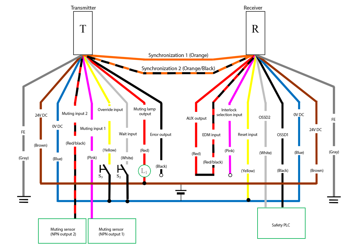 Transmitter (T) - Gray (FE), Brown (24 VDC), Blue (0 VDC), Red/Black (Muting input 2), Pink (Muting input 1), Yellow (Override input), White (Wait input), Red (Muting lamp output), Black (Error output), Orange/Black (Synchronization 2), Orange (Synchronization 1) | Receiver (R) - Orange (Synchronization 1), Orange/Black (Synchronization 2), Red (AUX output) - Red/Black (EDM input), Pink (Interlock selection input), Yellow (Reset input), White (OSSD2), Black (OSSD1), Blue (0 VDC), Brown (24 VDC), Gray (FE) | Safety PLC - White (OSSD2), Black (OSSD1) | Yellow (Reset input) - Blue (0 VDC) | Yellow (Override input) - S3 - Blue (0 VDC) | White (Wait input) - S2 - Blue (0 VDC) | Muting sensor (NPN output 1) - Pink (Muting input 1) | Muting sensor (NPN output 2) - Red/Black (Muting input 2) | L1 - Red (Muting lamp output) | Red (Muting lamp output) - Brown (24 VDC)