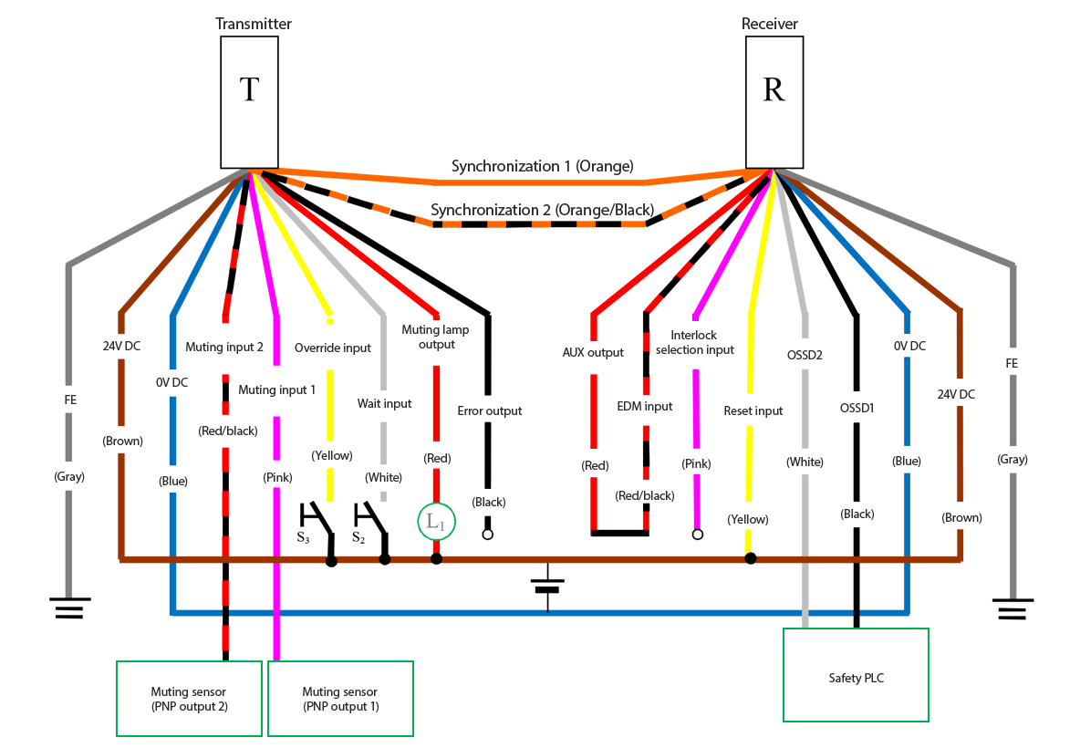 Transmitter (T) - Gray (FE), Brown (24 VDC), Blue (0 VDC), Red/Black (Muting input 2), Pink (Muting input 1), Yellow (Override input), White (Wait input), Red (Muting lamp output), Black (Error output), Orange/Black (Synchronization 2), Orange (Synchronization 1) | Receiver (R) - Orange (Synchronization 1), Orange/Black (Synchronization 2), Red (AUX output) - Red/Black (EDM input), Pink (Interlock selection input), Yellow (Reset input), White (OSSD2), Black (OSSD1), Blue (0 VDC), Brown (24 VDC), Gray (FE) | Safety PLC - White (OSSD2), Black (OSSD1) | Yellow (Reset input) - Brown (24 VDC) | Yellow (Override input) - S3 - Brown (24 VDC) | White (Wait input) - S2 - Brown (24 VDC) | Muting sensor (PNP output 1) - Pink (Muting input 1) | Muting sensor (PNP output 2) - Red/Black (Muting input 2) | L1 - Red (Muting lamp output) | Red (Muting lamp output) - Brown (24 VDC)