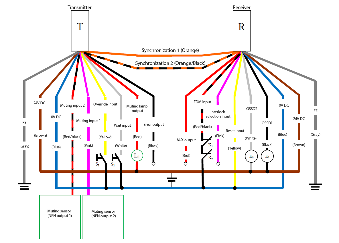 Transmitter (T) - Gray (FE), Brown (24 VDC), Blue (0 VDC), Red/Black (Muting input 2), Pink (Muting input 1), Yellow (Override input), White (Wait input), Red (Muting lamp output), Black (Error output), Orange/Black (Synchronization 2), Orange (Synchronization 1) | Receiver (R) - Orange (Synchronization 1), Orange/Black (Synchronization 2), Red (AUX output), Red/Black (EDM input), Pink (Interlock selection input), Yellow (Reset input), White (OSSD2), Black (OSSD1), Blue (0 VDC), Brown (24 VDC), Gray (FE) | Yellow (Reset input) - Blue (0 VDC) | Yellow (Override input) - S3 - Blue (0 VDC) | White (Wait input) - S2 - Blue (0 VDC) | Muting sensor (NPN output 1) - Pink (Muting input 1) | Muting sensor (NPN output 2) - Red/Black (Muting input 2) | L1 - Red (Muting lamp output) | Red (Muting lamp output) - Brown (24 VDC) | Red/Black (EDM input) - K1 - K2 - Blue (0 VDC) | K1 - Black (OSSD1) | K2 - White (OSSD2) | White (OSSD2), Black (OSSD1) - Brown (24 VDC)