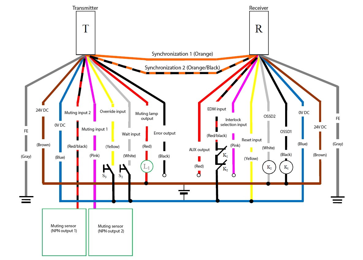 Transmitter (T) - Gray (FE), Brown (24 VDC), Blue (0 VDC), Red/Black (Muting input 2), Pink (Muting input 1), Yellow (Override input), White (Wait input), Red (Muting lamp output), Black (Error output), Orange/Black (Synchronization 2), Orange (Synchronization 1) | Receiver (R) - Orange (Synchronization 1), Orange/Black (Synchronization 2), Red (AUX output), Red/Black (EDM input), Pink (Interlock selection input), Yellow (Reset input), White (OSSD2), Black (OSSD1), Blue (0 VDC), Brown (24 VDC), Gray (FE) | Yellow (Reset input) - Blue (0 VDC) | Yellow (Override input) - S3 - Blue (0 VDC) | White (Wait input) - S2 - Blue (0 VDC) | Muting sensor (NPN output 1) - Pink (Muting input 1) | Muting sensor (NPN output 2) - Red/Black (Muting input 2) | L1 - Red (Muting lamp output) | Red (Muting lamp output) - Brown (24 VDC) | Red/Black (EDM input) - K1 - K2 - Blue (0 VDC) | K1 - Black (OSSD1) | K2 - White (OSSD2) | White (OSSD2), Black (OSSD1) - Brown (24 VDC)