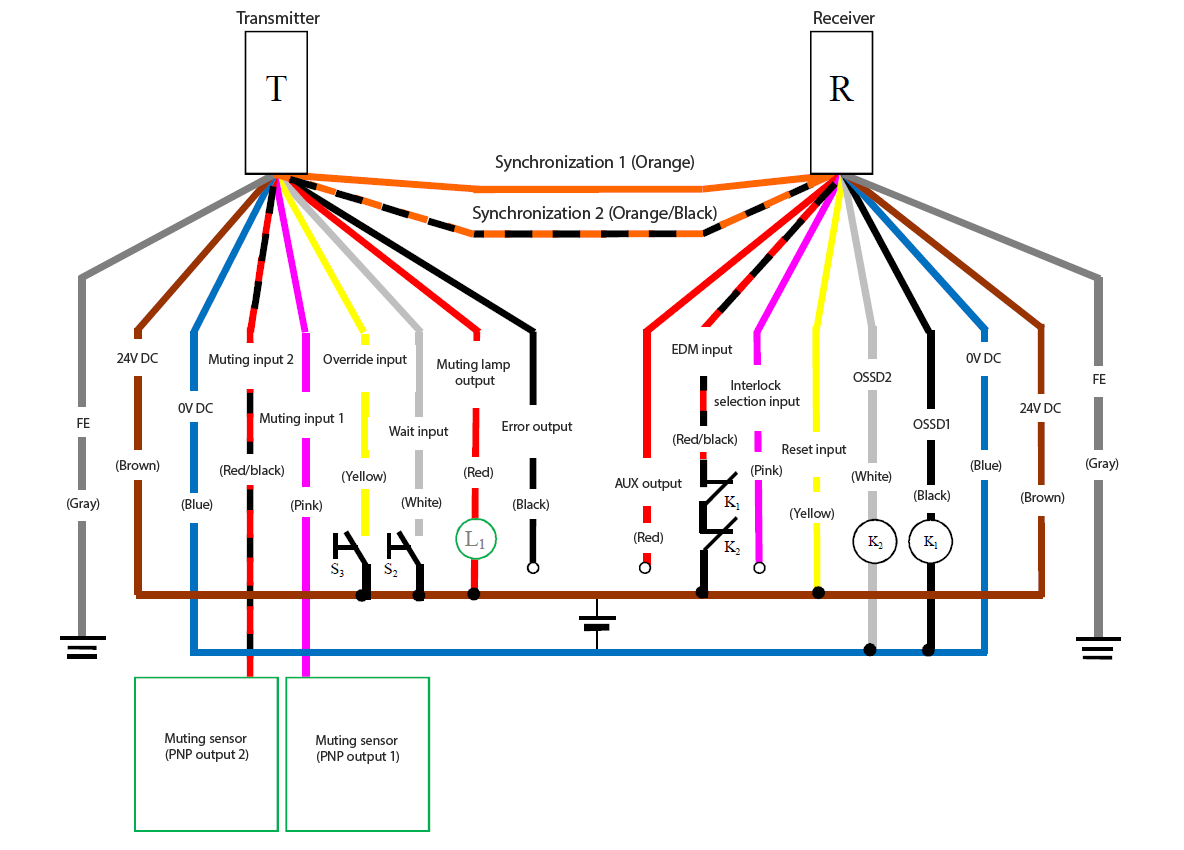 Transmitter (T) - Gray (FE), Brown (24 VDC), Blue (0 VDC), Red/Black (Muting input 2), Pink (Muting input 1), Yellow (Override input), White (Wait input), Red (Muting lamp output), Black (Error output), Orange/Black (Synchronization 2), Orange (Synchronization 1) | Receiver (R) - Orange (Synchronization 1), Orange/Black (Synchronization 2), Red (AUX output), Red/Black (EDM input), Pink (Interlock selection input), Yellow (Reset input), White (OSSD2), Black (OSSD1), Blue (0 VDC), Brown (24 VDC), Gray (FE) | Yellow (Reset input) - Blue (0 VDC) | Yellow (Override input) - S3 - Brown (24 VDC) | White (Wait input) - S2 - Brown (24 VDC) | Muting sensor (PNP output 1) - Pink (Muting input 1) | Muting sensor (PNP output 2) - Red/Black (Muting input 2) | L1 - Red (Muting lamp output) | Red (Muting lamp output) - Brown (24 VDC) | Red/Black (EDM input) - K1 - K2 - Brown (24 VDC) | K1 - Black (OSSD1) | K2 - White (OSSD2) | White (OSSD2), Black (OSSD1) - Blue (0 VDC)
