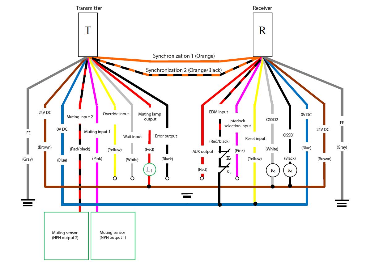Transmitter (T) - Gray (FE), Brown (24 VDC), Blue (0 VDC), Red/Black (Muting input 2), Pink (Muting input 1), Yellow (Override input), White (Wait input), Red (Muting lamp output), Black (Error output), Orange/Black (Synchronization 2), Orange (Synchronization 1) | Receiver (R) - Orange (Synchronization 1), Orange/Black (Synchronization 2), Red (AUX output), Red/Black (EDM input), Pink (Interlock selection input), Yellow (Reset input), White (OSSD2), Black (OSSD1), Blue (0 VDC), Brown (24 VDC), Gray (FE) | Yellow (Reset input) - Blue (0 VDC) | Muting sensor (NPN output 1) - Pink (Muting input 1) | Muting sensor (NPN output 2) - Red/Black (Muting input 2) | L1 - Red (Muting lamp output) | Red (Muting lamp output) - Brown (24 VDC) | Red/Black (EDM input) - K1 - K2 - Blue (0 VDC) | K1 - Black (OSSD1) | K2 - White (OSSD2) | White (OSSD2), Black (OSSD1) - Brown (24 VDC)