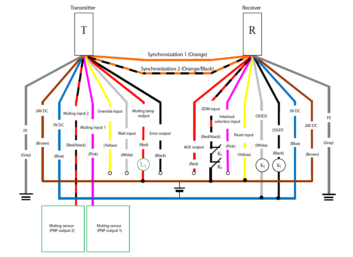 Transmitter (T) - Gray (FE), Brown (24 VDC), Blue (0 VDC), Red/Black (Muting input 2), Pink (Muting input 1), Yellow (Override input), White (Wait input), Red (Muting lamp output), Black (Error output), Orange/Black (Synchronization 2), Orange (Synchronization 1) | Receiver (R) - Orange (Synchronization 1), Orange/Black (Synchronization 2), Red (AUX output), Red/Black (EDM input), Pink (Interlock selection input), Yellow (Reset input), White (OSSD2), Black (OSSD1), Blue (0 VDC), Brown (24 VDC), Gray (FE) | Yellow (Reset input) - Brown (24 VDC) | Muting sensor (PNP output 1) - Pink (Muting input 1) | Muting sensor (PNP output 2) - Red/Black (Muting input 2) | L1 - Red (Muting lamp output) | Red (Muting lamp output) - Brown (24 VDC) | Red/Black (EDM input) - K1 - K2 - Brown (24 VDC) | K1 - Black (OSSD1) | K2 - White (OSSD2) | White (OSSD2), Black (OSSD1) - Blue (0 VDC)