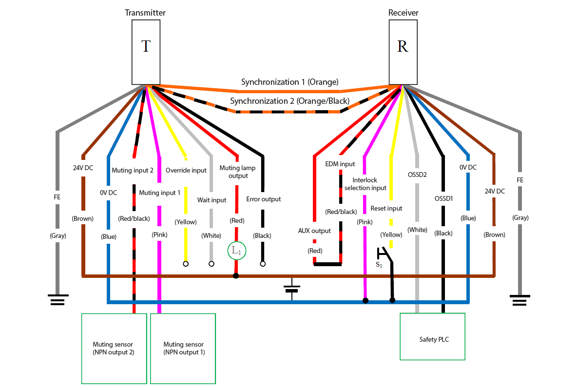 Transmitter (T) - Gray (FE), Brown (24 VDC), Blue (0 VDC), Red/Black (Muting input 2), Pink (Muting input 1), Yellow (Override input), White (Wait input), Red (Muting lamp output), Black (Error output), Orange/Black (Synchronization 2), Orange (Synchronization 1) | Receiver (R) - Orange (Synchronization 1), Orange/Black (Synchronization 2), Red (AUX output) - Red/Black (EDM input), Pink (Interlock selection input), Yellow (Reset input), White (OSSD2), Black (OSSD1), Blue (0 VDC), Brown (24 VDC), Gray (FE) | Yellow (Reset input) - S1 - Blue (0 VDC) | Pink (Interlock selection input) - Blue (0 VDC) | Muting sensor (NPN output 1) - Pink (Muting input 1) | Muting sensor (NPN output 2) - Red/Black (Muting input 2) | Safety PLC - White (OSSD2), Black (OSSD1) | L1 - Red (Muting lamp output) | Red (Muting lamp output) - Brown (24 VDC)