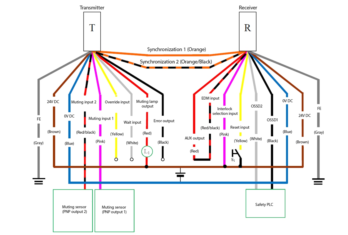 Transmitter (T) - Gray (FE), Brown (24 VDC), Blue (0 VDC), Red/Black (Muting input 2), Pink (Muting input 1), Yellow (Override input), White (Wait input), Red (Muting lamp output), Black (Error output), Orange/Black (Synchronization 2), Orange (Synchronization 1) | Receiver (R) - Orange (Synchronization 1), Orange/black (Synchronization 2), Red (AUX output) - Red/Black (EDM input), Pink (Interlock selection input), Yellow (Reset input), White (OSSD2), Black (OSSD1), Blue (0 VDC), Brown (24 VDC), Gray (FE) | Yellow (Reset input) - S1 - Brown (24 VDC) | Pink (Interlock selection input) - Brown (24 VDC) | Muting sensor (PNP output 1) - Pink (Muting input 1) | Muting sensor (PNP output 2) - Red/Black (Muting input 2) | Safety PLC - White (OSSD2), Black (OSSD1) | L1 - Red (Muting lamp output) | Red (Muting lamp output) - Brown (24 VDC)