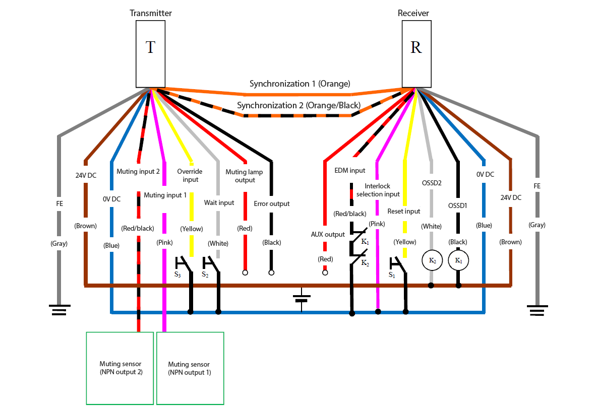 Transmitter (T) - Gray (FE), Brown (24 VDC), Blue (0 VDC), Red/Black (Muting input 2), Pink (Muting input 1), Yellow (Override input), White (Wait input), Red (Muting lamp output), Black (Error output), Orange/Black (Synchronization 2), Orange (Synchronization 1) | Receiver (R) - Orange (Synchronization 1), Orange/Black (Synchronization 2), Red (AUX output), Red/Black (EDM input), Pink (Interlock selection input), Yellow (Reset input), White (OSSD2), Black (OSSD1), Blue (0 VDC), Brown (24 VDC), Gray (FE) | Yellow (Reset input) - S1 - Blue (0 VDC) | Pink (Interlock selection input) - Blue (0 VDC) | Muting sensor (NPN output 1) - Pink (Muting input 1) | Muting sensor (NPN output 2) - Red/Black (Muting input 2) | Red/Black (EDM input) - K1 - K2 - Brown (24 VDC) | K1 - Black (OSSD1) | K2 - White (OSSD2) | White (OSSD2), Black (OSSD1) - Brown (24 VDC) | Yellow (Override input) - S3 - Blue (0 VDC) | White (Wait input) - S2 - Blue (0 VDC)