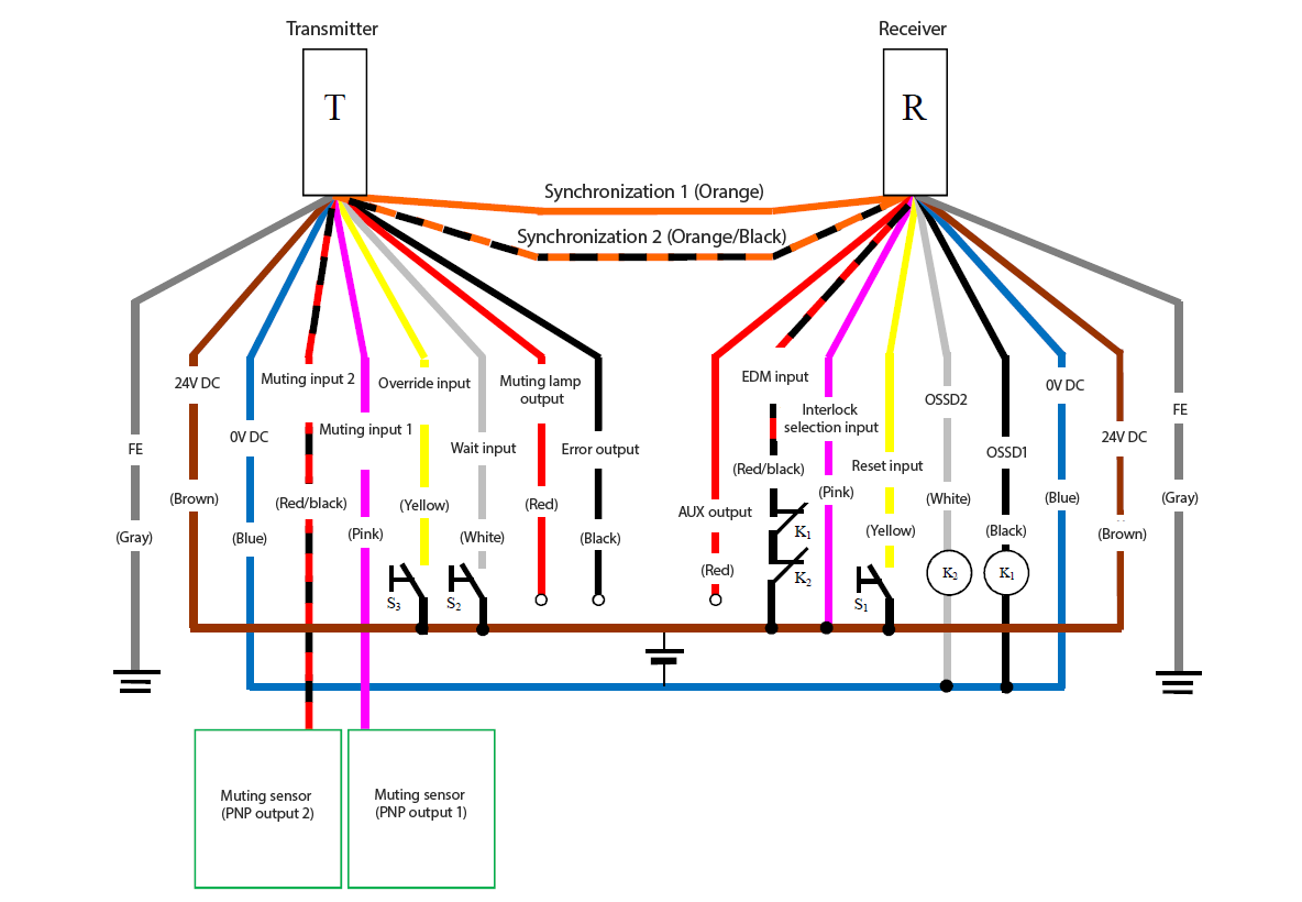 Transmitter (T) - Gray (FE), Brown (24 VDC), Blue (0 VDC), Red/Black (Muting input 2), Pink (Muting input 1), Yellow (Override input), White (Wait input), Red (Muting lamp output), Black (Error output), Orange/Black (Synchronization 2), Orange (Synchronization 1) | Receiver (R) - Orange (Synchronization 1), Orange/Black (Synchronization 2), Red (AUX output), Red/Black (EDM input), Pink (Interlock selection input), Yellow (Reset input), White (OSSD2), Black (OSSD1), Blue (0 VDC), Brown (24 VDC), Gray (FE) | Yellow (Reset input) - S1 - Brown (24 VDC) | Pink (Interlock selection input) - Brown (24 VDC) | Muting sensor (PNP output 1) - Pink (Muting input 1) | Muting sensor (PNP output 2) - Red/Black (Muting input 2) | Red/Black (EDM input) - K1 - K2 - Brown (24 VDC) | K1 - Black (OSSD1) | K2 - White (OSSD2) | White (OSSD2), Black (OSSD1) - Blue (0 VDC) | Yellow (Override input) - S3 - Brown (24 VDC) | White (Wait input) - S2 - Brown (24 VDC)