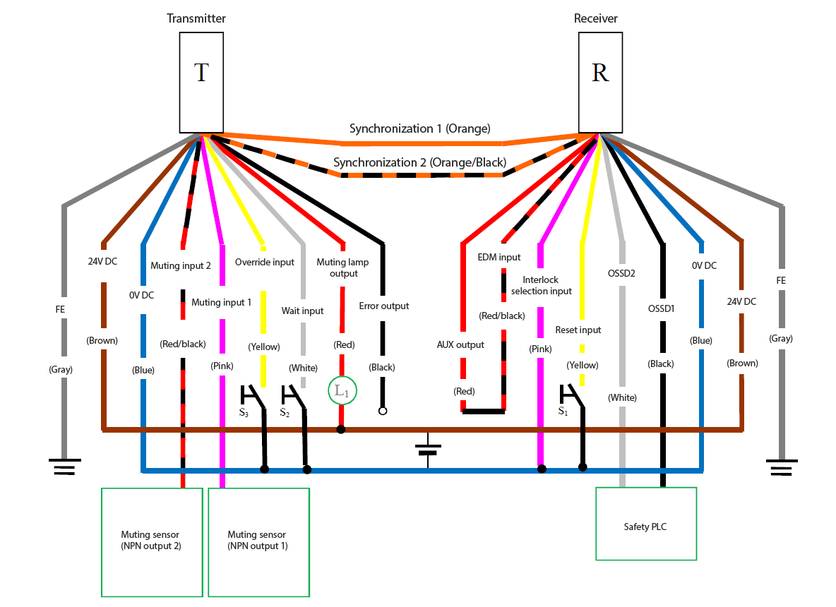 Transmitter (T) - Gray (FE), Brown (24 VDC), Blue (0 VDC), Red/Black (Muting input 2), Pink (Muting input 1), Yellow (Override input), White (Wait input), Red (Muting lamp output), Black (Error output), Orange/Black (Synchronization 2), Orange (Synchronization 1) | Receiver (R) - Orange (Synchronization 1), Orange/Black (Synchronization 2), Red (AUX output) - Red/Black (EDM input), Pink (Interlock Selection Input), Yellow (Reset input), White (OSSD2), Black (OSSD1), Blue (0 VDC), Brown (24 VDC), Gray (FE) | Yellow (Reset input) - S1 - Blue (0 VDC) | Pink (Interlock selection input) - Blue (0 VDC) | Muting sensor (NPN output 1) - Pink (Muting input 1) | Muting sensor (NPN output 2) - Red/Black (Muting input 2) | Safety PLC - White (OSSD2), Black (OSSD1) | Yellow (Override input) - S3 - Blue (0 VDC) | White (Wait input) - S2 - Blue (0 VDC) | L1 - Red (Muting lamp output) | Red (Muting lamp output) - Brown (24 VDC)