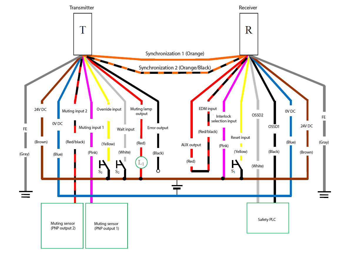Transmitter (T) - Gray (FE), Brown (24 VDC), Blue (0 VDC), Red/Black (Muting input 2), Pink (Muting input 1), Yellow (Override input), White (Wait input), Red (Muting lamp output), Black (Error output), Orange/Black (Synchronization 2), Orange (Synchronization 1) | Receiver (R) - Orange (Synchronization 1), Orange/Black (Synchronization 2), Red (AUX output) - Red/Black (EDM input), Pink (Interlock selection input), Yellow (Reset input), White (OSSD2), Black (OSSD1), Blue (0 VDC), Brown (24 VDC), Gray (FE) | Yellow (Reset input) - S1 - Brown (24 VDC) | Pink (Interlock selection input) - Brown (24 VDC) | Muting sensor (PNP output 1) - Pink (Muting input 1) | Muting sensor (PNP output 2) - Red/Black (Muting input 2) | Safety PLC - White (OSSD2), Black (OSSD1) | Yellow (Override input) - S3 - Brown (24 VDC) | White (Wait input) - S2 - Brown (24 VDC) | L1 - Red (Muting lamp output) | Red (Muting lamp output) - Brown (24 VDC)