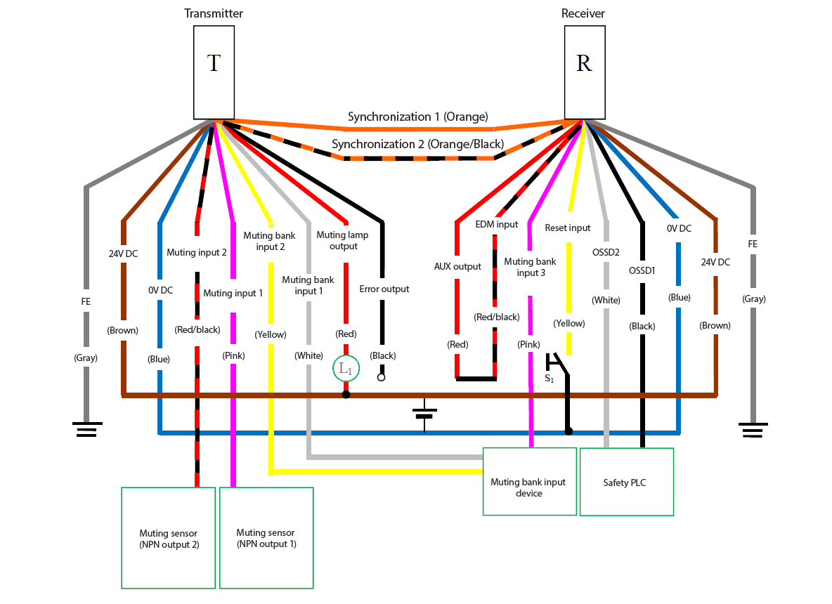Transmitter (T) - Gray (FE), Brown (24 VDC), Blue (0 VDC), Red/Black (Muting input 2), Pink (Muting input 1), Yellow (Muting bank input 2), White (Muting bank input 1), Red (Muting lamp output), Black (Error output), Orange/Black (Synchronization 2), Orange (Synchronization 1) | Receiver (R) - Orange (Synchronization 1), Orange/Black (Synchronization 2), Red (AUX output) - Red/Black (EDM input), Pink (Muting bank input 3), Yellow (Reset input), White (OSSD2), Black (OSSD1), Blue (0 VDC), Brown (24 VDC), Gray (FE) | Yellow (Reset input) - S1 - Blue (0 VDC) | Muting sensor (NPN output 1) - Pink (Muting input 1) | Muting sensor (NPN output 2) - Red/Black (Muting input 2) | Muting bank input device - White (Muting bank input 1), Yellow (Muting bank input 2), Pink (Muting bank input 3) | L1 - Red (Muting lamp output) | Red (Muting lamp output) - Brown (24 VDC) | Safety PLC - White (OSSD2), Black (OSSD1)