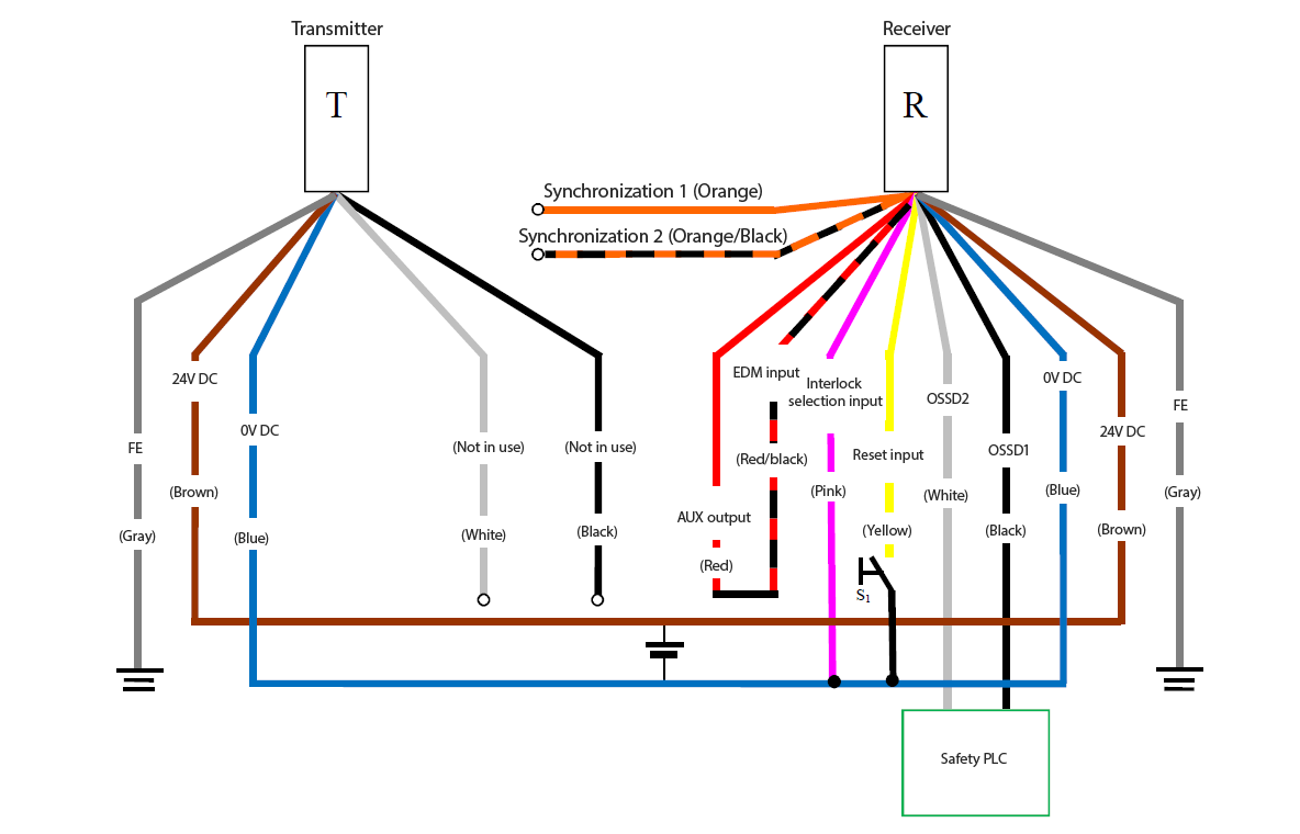 Transmitter (T) - Gray (FE), Brown (24 VDC), Blue (0 VDC), White (Not in use), Black (Not in use) | Receiver (R) - Orange (Synchronization 1), Orange/Black (Synchronization 2), Red (AUX output) - Red/Black (EDM input), Pink (Interlock selection input), Yellow (Reset input), White (OSSD2), Black (OSSD1), Blue (0 VDC), Brown (24 VDC), Gray (FE) | Yellow (Reset input) - S1 - Blue (0 VDC) | Pink (Interlock selection input) - Blue (0 VDC) | Safety PLC - White (OSSD2), Black (OSSD1)