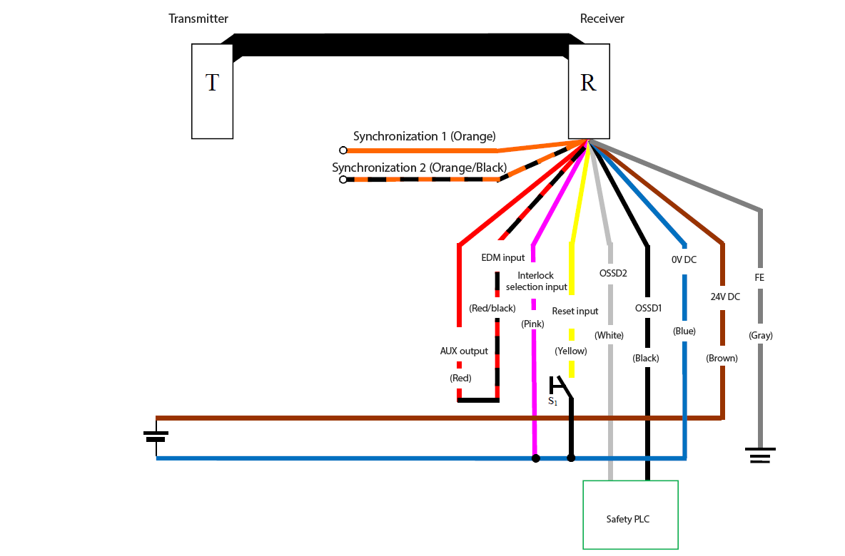 Transmitter (T) - Receiver (R) - Orange (Synchronization 1), Orange/Black (Synchronization 2), Red (AUX output) - Red/Black (EDM input), Pink (Interlock selection input), Yellow (Reset input), White (OSSD2), Black (OSSD1), Blue (0 VDC), Brown (24 VDC), Gray (FE) | Yellow (Reset input) - S1 - Blue (0 VDC) | Pink (Interlock selection input) - Blue (0 VDC) | Safety PLC - White (OSSD2), Black (OSSD1)