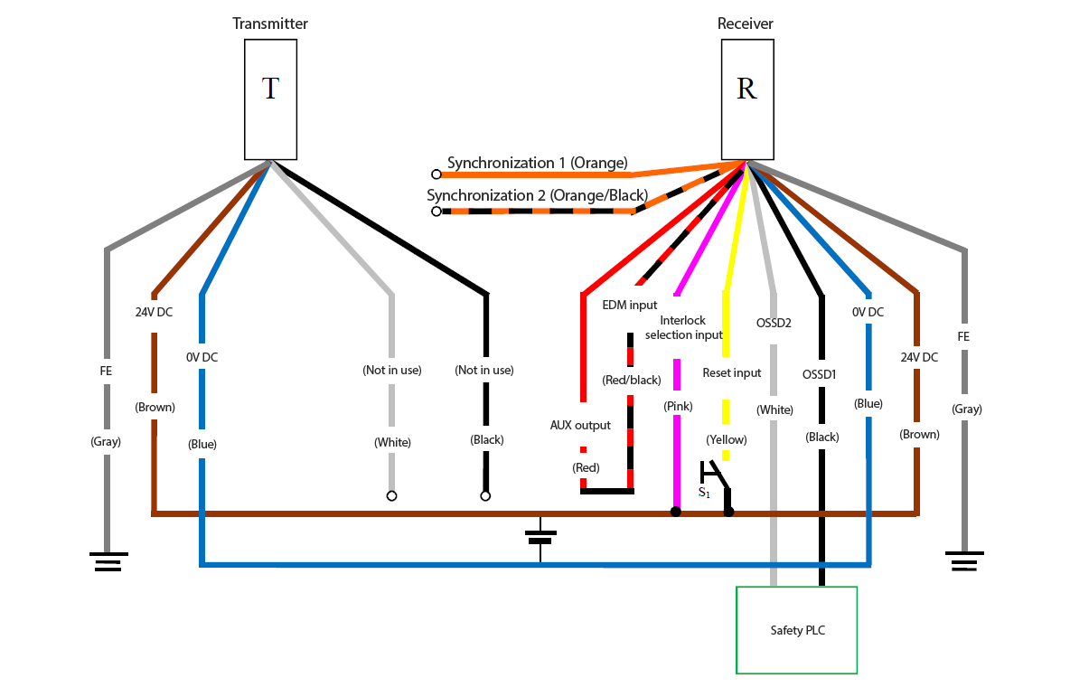 Transmitter (T) - Gray (FE), Brown (24 VDC), Blue (0 VDC), White (Not in use), Black (Not in use) | Receiver (R) - Orange (Synchronization 1), Orange/Black (Synchronization 2), Red (AUX output) - Red/Black (EDM input), Pink (Interlock selection input), Yellow (Reset input), White (OSSD2), Black (OSSD1), Blue (0 VDC), Brown (24 VDC), Gray (FE) | Yellow (Reset input) - S1 - Brown (24 VDC) | Pink (Interlock selection input) - Brown (24 VDC) | Safety PLC - White (OSSD2), Black (OSSD1)