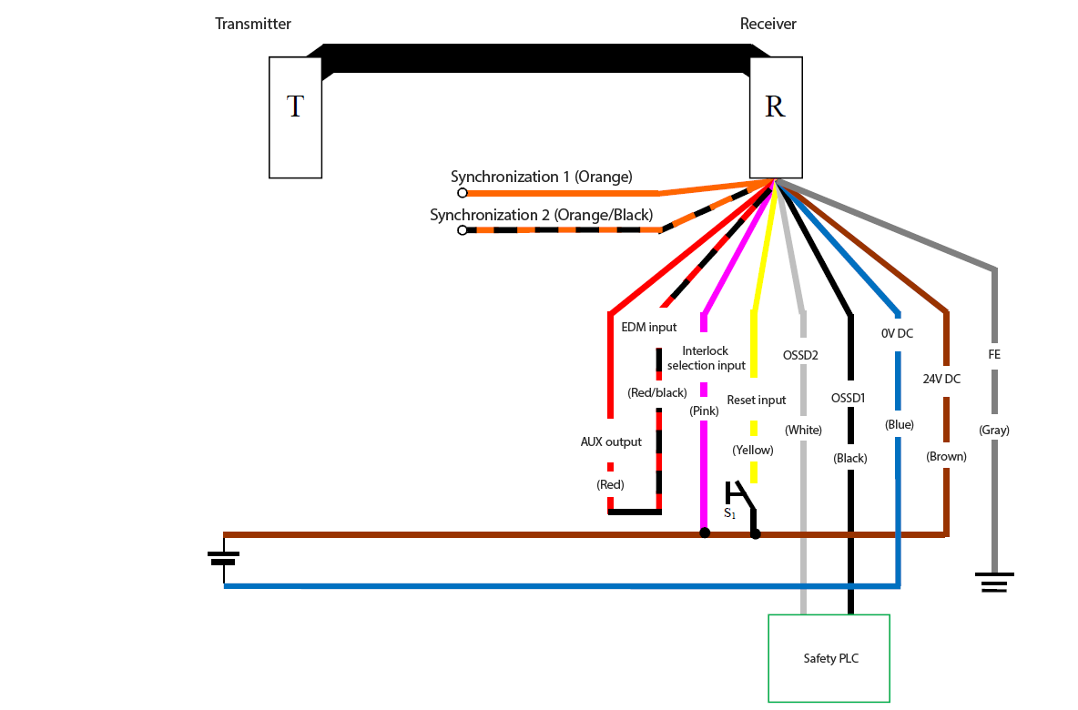Transmitter (T) - Receiver (R) - Orange (Synchronization 1), Orange/Black (Synchronization 2), Red (AUX output) - Red/Black (EDM input), Pink (Interlock selection input), Yellow (Reset input), White (OSSD2), Black (OSSD1), Blue (0 VDC), Brown (24 VDC), Gray (FE) | Yellow (Reset input) - S1 - Brown (24 VDC) | Pink (Interlock selection input) - Brown (24 VDC) | Safety PLC - White (OSSD2), Black (OSSD1)