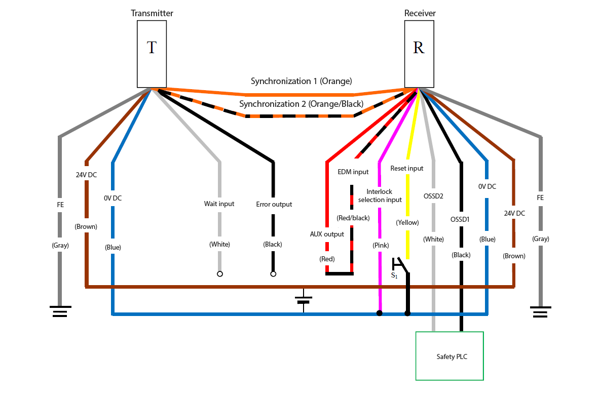 Transmitter (T) - Gray (FE), Brown (24 VDC), Blue (0 VDC), White (Wait input), Black (Error output), Orange/Black (Synchronization 2), Orange (Synchronization 1) | Receiver (R) - Orange (Synchronization 1), Orange/Black (Synchronization 2), Red (AUX output) - Red/Black (EDM input), Pink (Interlock selection input), Yellow (Reset input), White (OSSD2), Black (OSSD1), Blue (0 VDC), Brown (24 VDC), Gray (FE) | Yellow (Reset input) - S1 - Blue (0 VDC) | Pink (Interlock selection input) - Blue (0 VDC) | Safety PLC - White (OSSD2), Black (OSSD1)