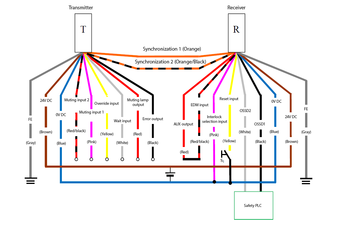 Transmitter (T) - Gray (FE), Brown (24 VDC), Blue (0 VDC), Red/Black (Muting input 2), Pink (Muting input 1), Yellow (Override input), White (Wait input), Red (Muting lamp output), Black (Error output), Orange/Black (Synchronization 2), Orange (Synchronization 1) | Receiver (R) - Orange (Synchronization 1), Orange/Black (Synchronization 2), Red (AUX output) - Red/Black (EDM input), Pink (Interlock selection input), Yellow (Reset input), White (OSSD2), Black (OSSD1), Blue (0 VDC), Brown (24 VDC), Gray (FE) | Yellow (Reset input) - S1 - Blue (0 VDC) | Pink (Interlock selection input) - Blue (0 VDC) | Safety PLC - White (OSSD2), Black (OSSD1)
