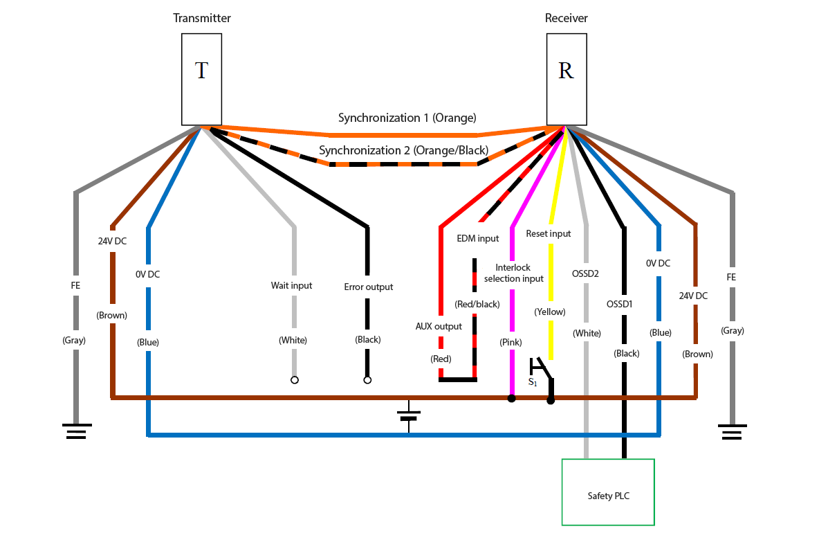 Transmitter (T) - Gray (FE), Brown (24 VDC), Blue (0 VDC), White (Wait input), Black (Error output), Orange/Black (Synchronization 2), Orange (Synchronization 1) | Receiver (R) - Orange (Synchronization 1), Orange/Black (Synchronization 2), Red (AUX output) - Red/Black (EDM input), Pink (Interlock selection input), Yellow (Reset input), White (OSSD2), Black (OSSD1), Blue (0 VDC), Brown (24 VDC), Gray (FE) | Yellow (Reset input) - S1 - Brown (24 VDC) | Pink (Interlock selection input) - Brown (24 VDC) | Safety PLC - White (OSSD2), Black (OSSD1)