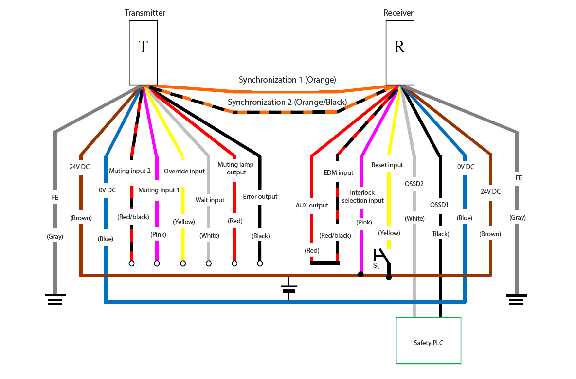 Transmitter (T) - Gray (FE), Brown (24 VDC), Blue (0 VDC), Red/Black (Muting input 2), Pink (Muting input 1), Yellow (Override input), White (Wait input), Red (Muting lamp output), Black (Error output), Orange/Black (Synchronization 2), Orange (Synchronization 1) | Receiver (R) - Orange (Synchronization 1), Orange/Black (Synchronization 2), Red (AUX output) - Red/Black (EDM input), Pink (Interlock selection input), Yellow (Reset input), White (OSSD2), Black (OSSD1), Blue (0 VDC), Brown (24 VDC), Gray (FE) | Yellow (Reset input) - S1 - Brown (24 VDC) | Pink (Interlock selection input) - Brown (24 VDC) | Safety PLC - White (OSSD2), Black (OSSD1)