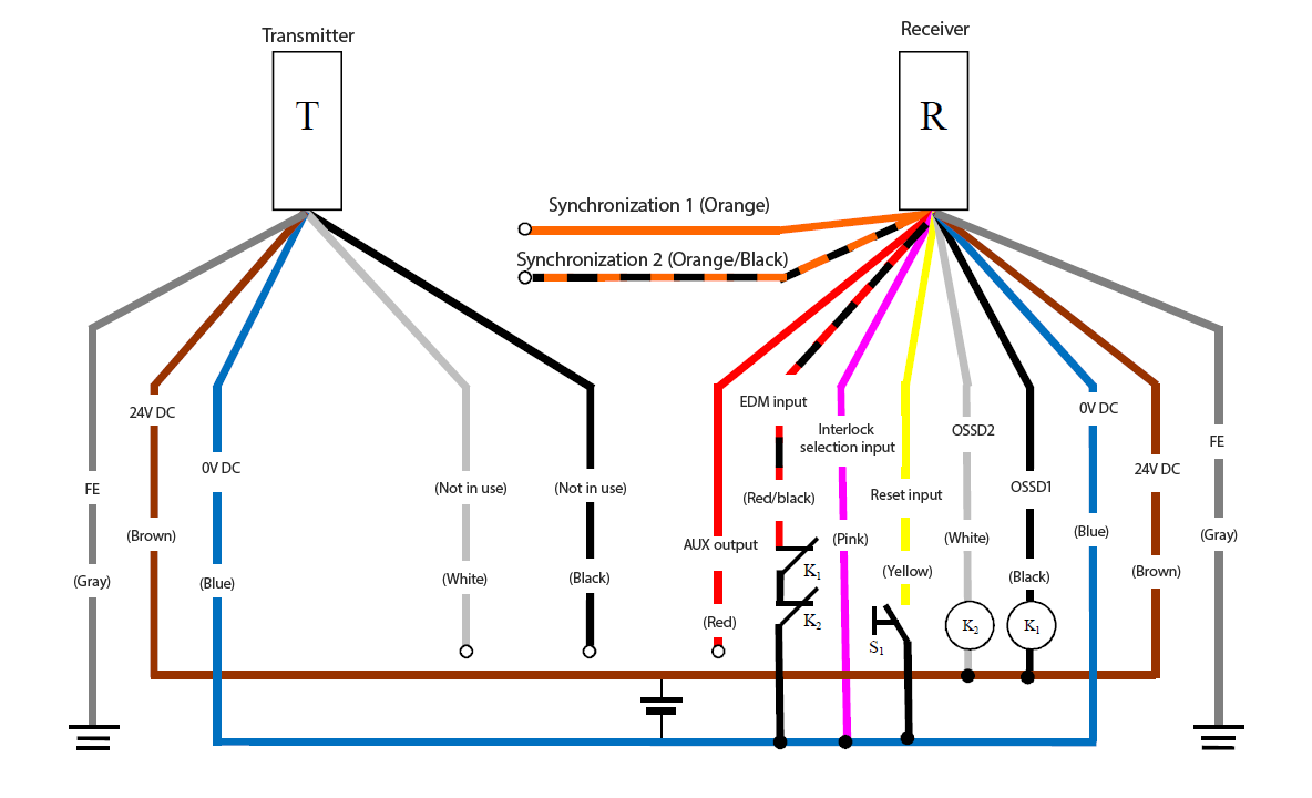 Transmitter (T) - Gray (FE), Brown (24 VDC), Blue (0 VDC), White (Not in use), Black (Not in use) | Receiver (R) - Orange (Synchronization 1), Orange/Black (Synchronization 2), Red (AUX output), Red/Black (EDM input), Pink (Interlock selection input), Yellow (Reset input), White (OSSD2), Black (OSSD1), Blue (0 VDC), Brown (24 VDC), Gray (FE) | Yellow (Reset input) - S1 - Blue (0 VDC) | Pink (Interlock selection input) - Blue (0 VDC) | K1 - Black (OSSD1) | K2 - White (OSSD2) | White (OSSD2), Black (OSSD1) - Brown (24 VDC) | Red/Black (EDM input) - K1 - K2 - Blue (0 VDC)