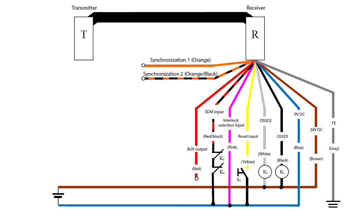 Transmitter (T) - Receiver (R) - Orange (Synchronization 1), Orange/Black (Synchronization 2), Red (AUX output), Red/Black (EDM input), Pink (Interlock selection input), Yellow (Reset input), White (OSSD2), Black (OSSD1), Blue (0 VDC), Brown (24 VDC), Gray (FE) | Yellow (Reset input) - S1 - Blue (0 VDC) | Pink (Interlock selection input) - Blue (0 VDC) | K1 - Black (OSSD1) | K2 - White (OSSD2) | White (OSSD2), Black (OSSD1) - Brown (24 VDC) | Red/Black (EDM input) - K1 - K2 - Blue (0 VDC)