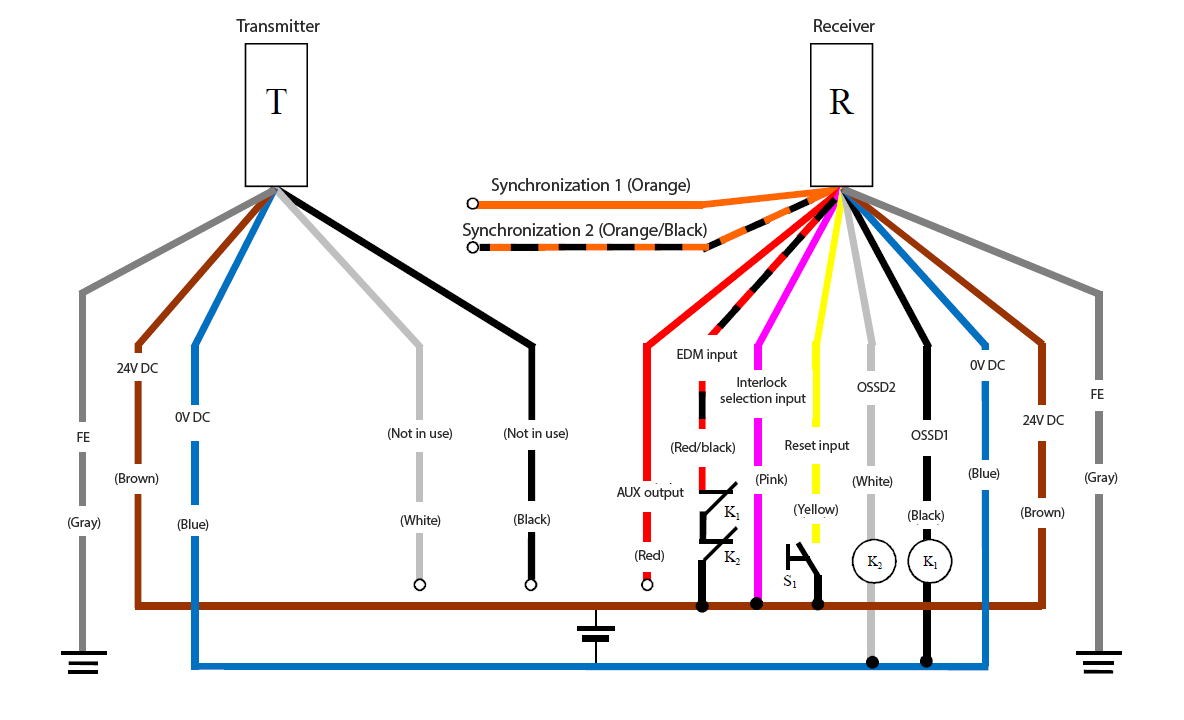 Transmitter (T) - Gray (FE), Brown (24 VDC), Blue (0 VDC), White (Not in use), Black (Not in use) | Receiver (R) - Orange (Synchronization 1), Orange/Black (Synchronization 2), Red (AUX output), Red/Black (EDM input), Pink (Interlock selection input), Yellow (Reset input), White (OSSD2), Black (OSSD1), Blue (0 VDC), Brown (24 VDC), Gray (FE) | Yellow (Reset input) - S1 - Brown (24 VDC) | Pink (Interlock selection input) - Brown (24 VDC) | K1 - Black (OSSD1) | K2 - White (OSSD2) | White (OSSD2), Black (OSSD1) - Blue (0 VDC) | Red/Black (EDM input) - K1 - K2 - Brown (24 VDC)