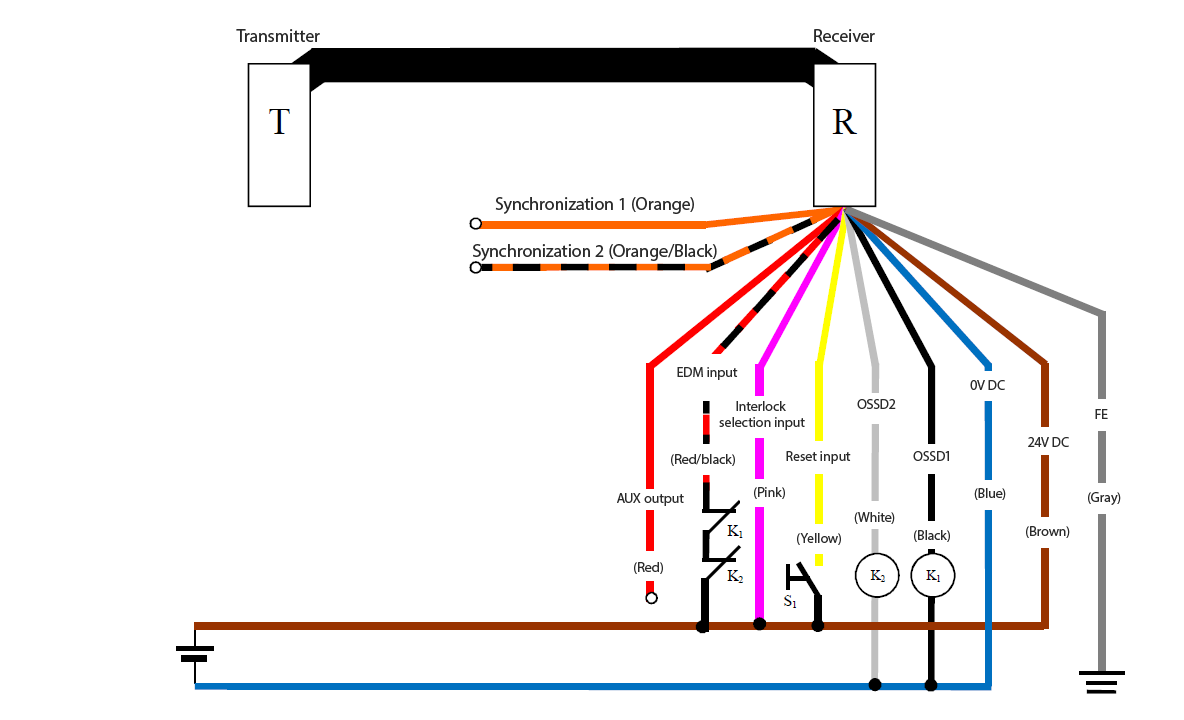 Transmitter (T) - Receiver (R) - Orange (Synchronization 1), Orange/Black (Synchronization 2), Red (AUX output), Red/Black (EDM input), Pink (Interlock selection input), Yellow (Reset input), White (OSSD2), Black (OSSD1), Blue (0 VDC), Brown (24 VDC), Gray (FE) | Yellow (Reset input) - S1 - Brown (24 VDC) | Pink (Interlock selection input) - Brown (24 VDC) | K1 - Black (OSSD1) | K2 - White (OSSD2) | White (OSSD2), Black (OSSD1) - Blue (0 VDC) | Red/Black (EDM input) - K1 - K2 - Brown (24 VDC)