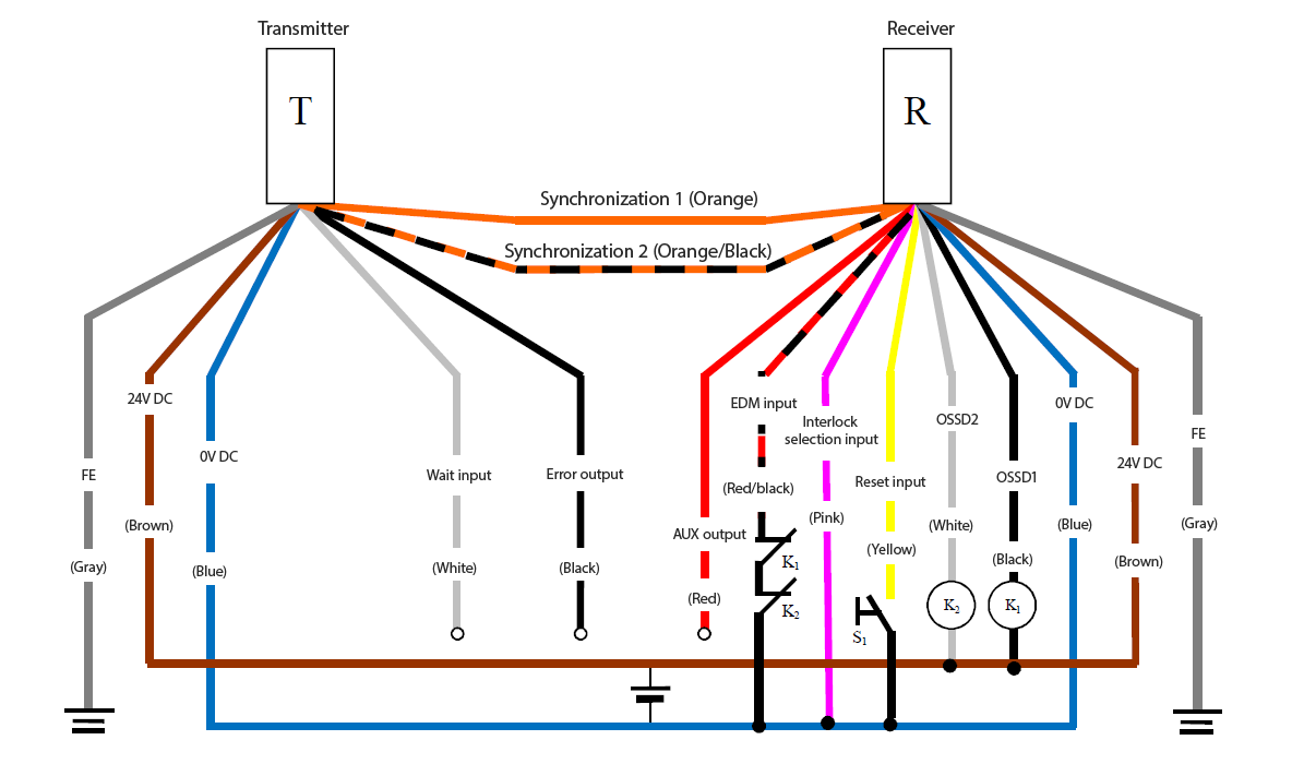 Transmitter (T) - Gray (FE), Brown (24 VDC), Blue (0 VDC), White (Wait input), Black (Error output), Orange/Black (Synchronization 2), Orange (Synchronization 1) | Receiver (R) - Orange (Synchronization 1), Orange/Black (Synchronization 2), Red (AUX output), Red/Black (EDM input), Pink (Interlock selection input), Yellow (Reset input), White (OSSD2), Black (OSSD1), Blue (0 VDC), Brown (24 VDC), Gray (FE) | Yellow (Reset input) - S1 - Blue (0 VDC) | Pink (Interlock selection input) - Blue (0 VDC) | K1 - Black (OSSD1) | K2 - White (OSSD2) | White (OSSD2), Black (OSSD1) - Brown (24 VDC) | Red/Black (EDM input) - K1 - K2 - Blue (0 VDC)