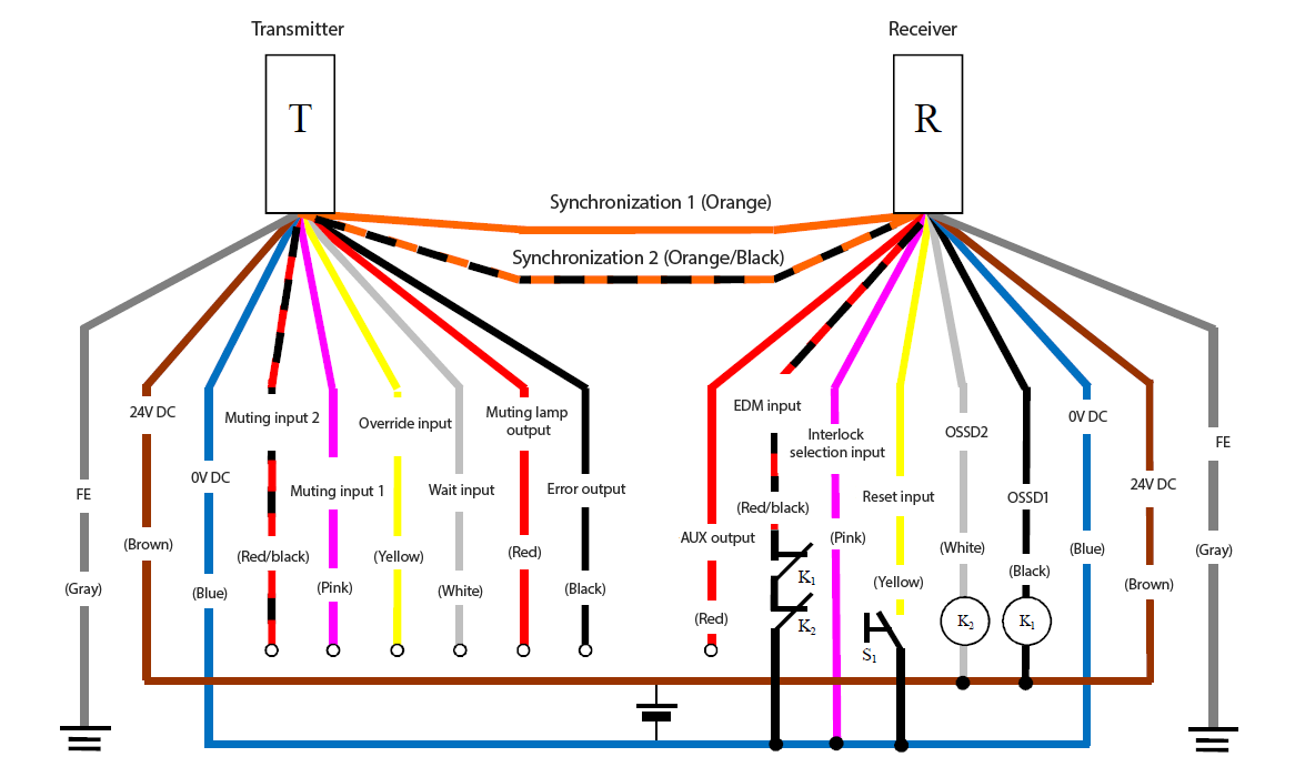 Transmitter (T) - Gray (FE), Brown (24 VDC), Blue (0 VDC), Red/Black (Muting input 2), Pink (Muting input 1), Yellow (Override input), White (Wait input), Red (Muting lamp output), Black (Error output), Orange/Black (Synchronization 2), Orange (Synchronization 1) | Receiver (R) - Orange (Synchronization 1), Orange/Black (Synchronization 2), Red (AUX output), Red/Black (EDM input), Pink (Interlock selection input), Yellow (Reset input), White (OSSD2), Black (OSSD1), Blue (0 VDC), Brown (24 VDC), Gray (FE) | Yellow (Reset input) - S1 - Blue (0 VDC) | Pink (Interlock selection input) - Blue (0 VDC) | K1 - Black (OSSD1) | K2 - White (OSSD2) | White (OSSD2), Black (OSSD1) - Brown (24 VDC) | Red/Black (EDM input) - K1 - K2 - Blue (0 VDC)