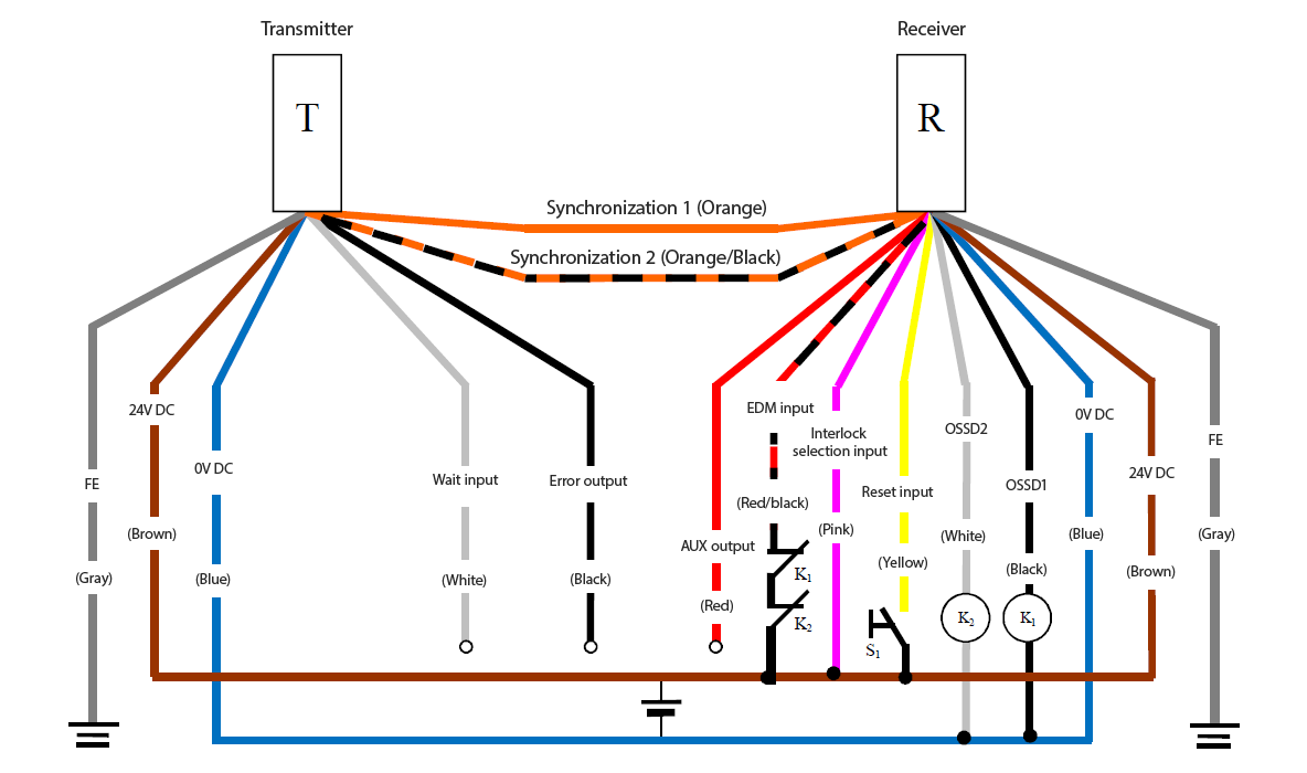 Transmitter (T) - Gray (FE), Brown (24 VDC), Blue (0 VDC), White (Wait input), Black (Error output), Orange/Black (Synchronization 2), Orange (Synchronization 1) | Receiver (R) - Orange (Synchronization 1), Orange/Black (Synchronization 2), Red (AUX output), Red/Black (EDM input), Pink (Interlock selection input), Yellow (Reset input), White (OSSD2), Black (OSSD1), Blue (0 VDC), Brown (24 VDC), Gray (FE) | Yellow (Reset input) - S1 - Brown (24 VDC) | Pink (Interlock selection input) - Brown (24 VDC) | K1 - Black (OSSD1) | K2 - White (OSSD2) | White (OSSD2), Black (OSSD1) - Blue (0 VDC) | Red/Black (EDM input) - K1 - K2 - Brown (24 VDC)