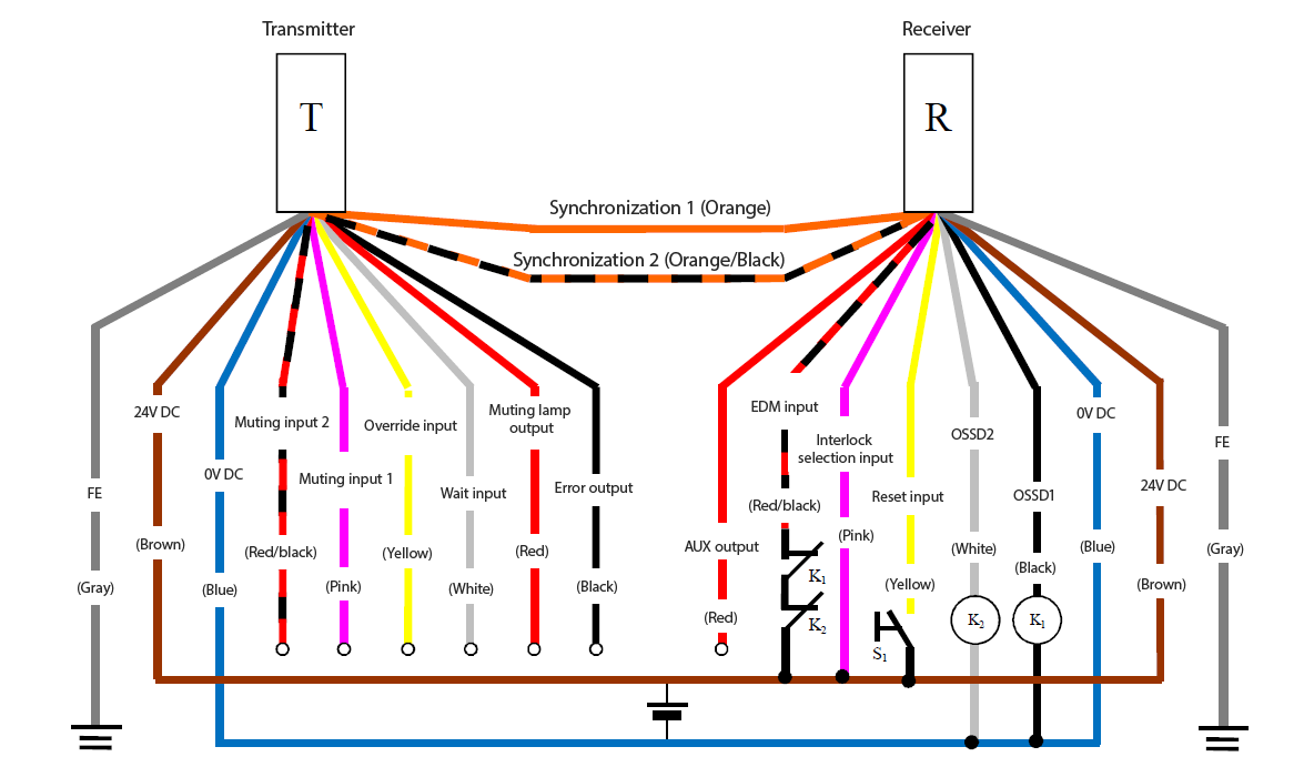 Transmitter (T) - Gray (FE), Brown (24 VDC), Blue (0 VDC), Red/Black (Muting input 2), Pink (Muting input 1), Yellow (Override input), White (Wait input), Red (Muting lamp output), Black (Error output), Orange/Black (Synchronization 2), Orange (Synchronization 1) | Receiver (R) - Orange (Synchronization 1), Orange/Black (Synchronization 2), Red (AUX output), Red/Black (EDM input), Pink (Interlock selection input), Yellow (Reset input), White (OSSD2), Black (OSSD1), Blue (0 VDC), Brown (24 VDC), Gray (FE) | Yellow (Reset input) - S1 - Brown (24 VDC) | Pink (Interlock selection input) - Brown (24 VDC) | K1 - Black (OSSD1) | K2 - White (OSSD2) | White (OSSD2), Black (OSSD1) - Blue (0 VDC) | Red/Black (EDM input) - K1 - K2 - Brown (24 VDC)