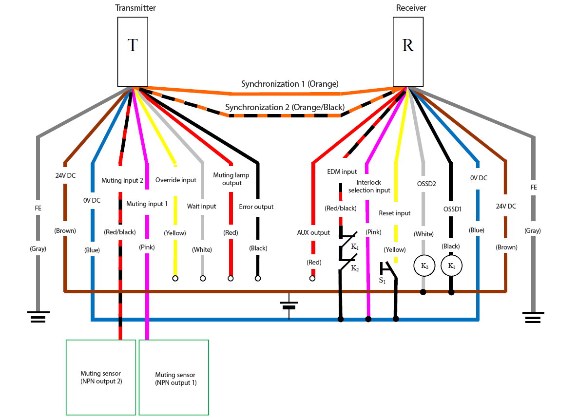 Transmitter (T) - Gray (FE), Brown (24 VDC), Blue (0 VDC), Red/Black (Muting input 2), Pink (Muting input 1), Yellow (Override input), White (Wait input), Red (Muting lamp output), Black (Error output), Orange/Black (Synchronization 2), Orange (Synchronization 1) | Receiver (R) - Orange (Synchronization 1), Orange/Black (Synchronization 2), Red (AUX output), Red/Black (EDM input), Pink (Interlock selection input), Yellow (Reset input), White (OSSD2), Black (OSSD1), Blue (0 VDC), Brown (24 VDC), Gray (FE) | Yellow (Reset input) - S1 - Blue (0 VDC) | Pink (Interlock selection input) - Blue (0 VDC) | K1 - Black (OSSD1) | K2 - White (OSSD2) | White (OSSD2), Black (OSSD1) - Brown (24 VDC) | Red/Black (EDM input) - K1 - K2 - Blue (0 VDC) | Muting sensor (NPN output 1) - Pink (Muting input 1) | Muting sensor (NPN output 2) - Red/Black (Muting input 2)