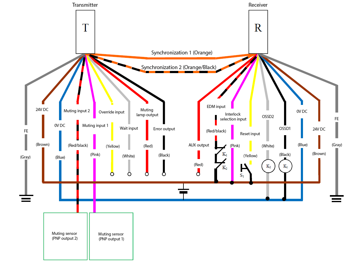 Transmitter (T) - Gray (FE), Brown (24 VDC), Blue (0 VDC), Red/Black (Muting input 2), Pink (Muting input 1), Yellow (Override input), White (Wait input), Red (Muting lamp output), Black (Error output), Orange/Black (Synchronization 2), Orange (Synchronization 1) | Receiver (R) - Orange (Synchronization 1), Orange/Black (Synchronization 2), Red (AUX output), Red/Black (EDM input), Pink (Interlock selection input), Yellow (Reset input), White (OSSD2), Black (OSSD1), Blue (0 VDC), Brown (24 VDC), Gray (FE) | Yellow (Reset input) - S1 - Brown (24 VDC) | Pink (Interlock selection input) - Brown (24 VDC) | K1 - Black (OSSD1) | K2 - White (OSSD2) | White (OSSD2), Black (OSSD1) - Blue (0 VDC) | Red/Black (EDM input) - K1 - K2 - Brown (24 VDC) | Muting sensor (PNP output 1) - Pink (Muting input 1) | Muting sensor (PNP output 2) - Red/Black (Muting input 2)
