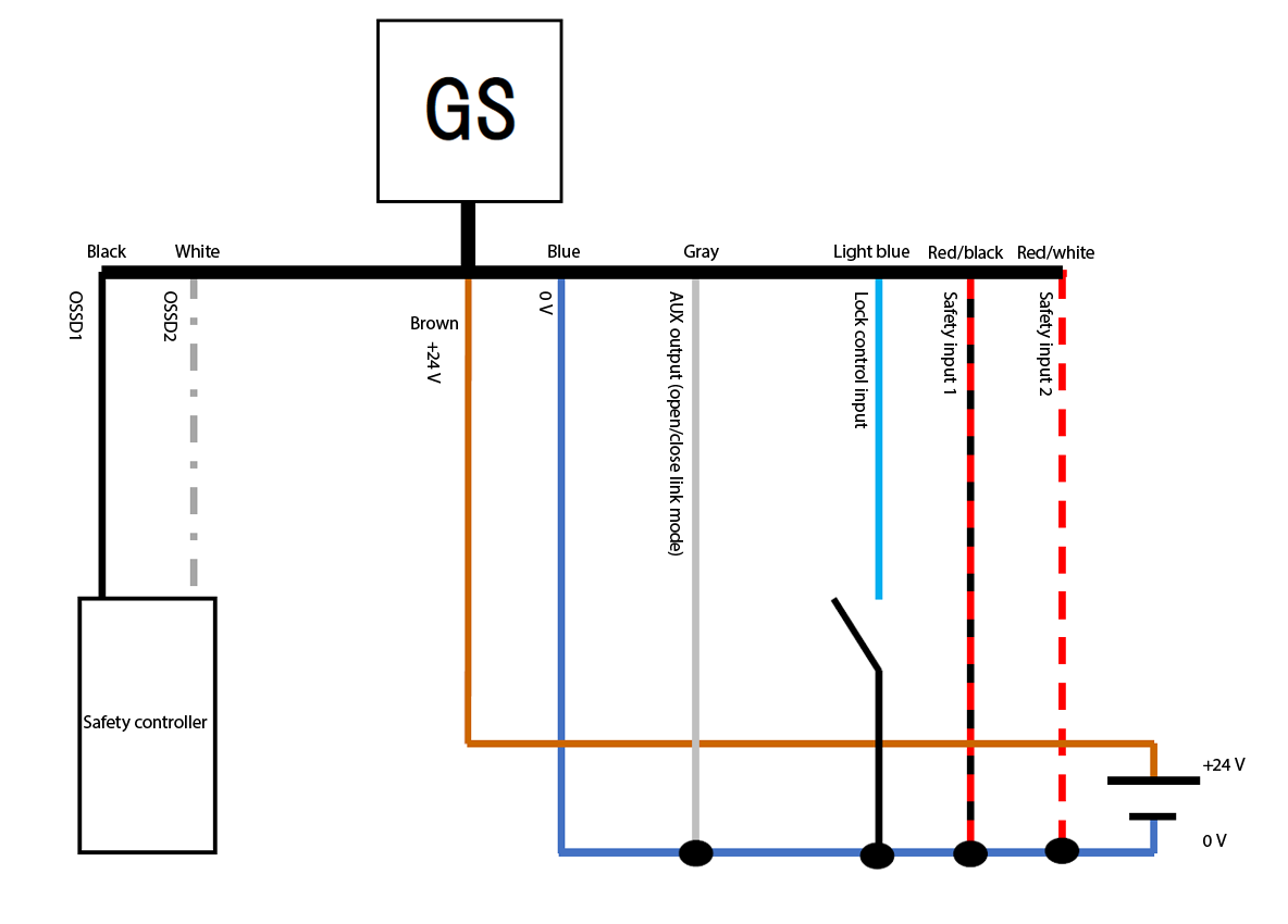 GS - black, white, brown, blue, gray, light blue, red/black, red/white | Safety controller - black, white