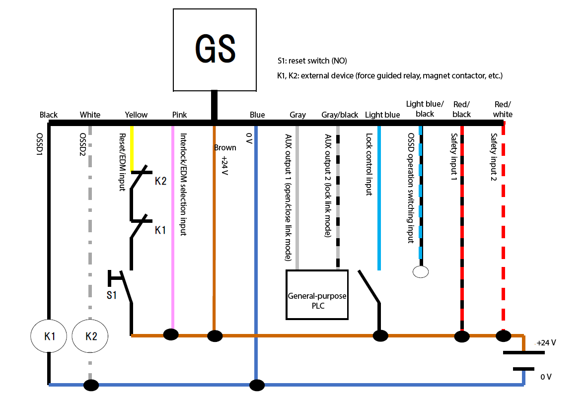 GS - black, white, yellow, pink, brown, blue, gray, gray/black, light blue, light blue/black, red/black, red/white | black - K1 | white - K2 | yellow - K2 - K1 - S1 - brown | General-purpose PLC - gray, gray/black | S1: reset switch (NO) | K1, K2: external device (force guided relay, magnet contactor, etc.)