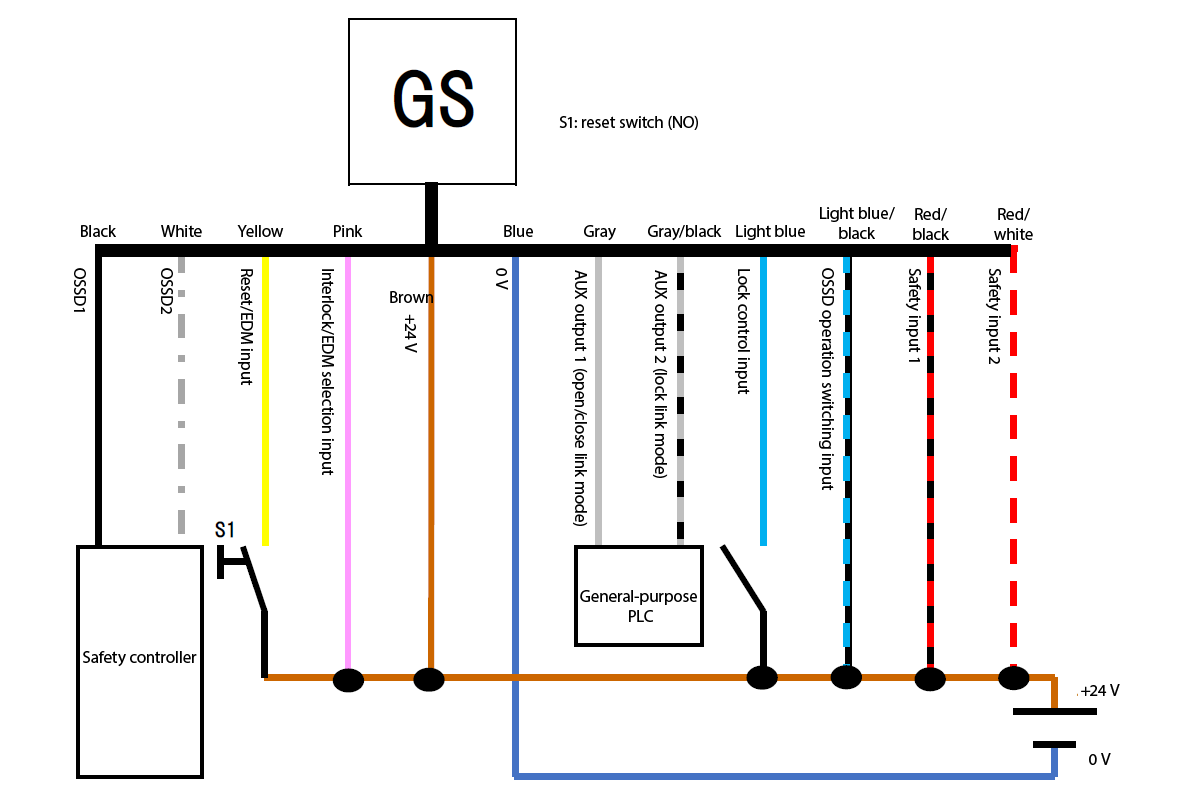 GS - black, white, yellow, pink, brown, blue, gray, gray/black, light blue, light blue/black, red/black, red/white | Safety controller - black, white | yellow - S1 - brown | General-purpose PLC - gray, gray/black | S1: reset switch (NO)