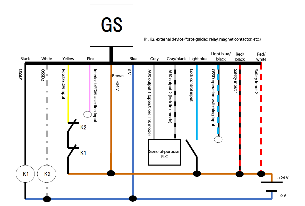 GS - black, white, yellow, pink, brown, blue, gray, gray/black, light blue, light blue/black, red/black, red/white | black - K1 | white - K2 | yellow - K2 - K1 - brown | General-purpose PLC - gray, gray/black | K1, K2: external device (force guided relay, magnet contactor, etc.)