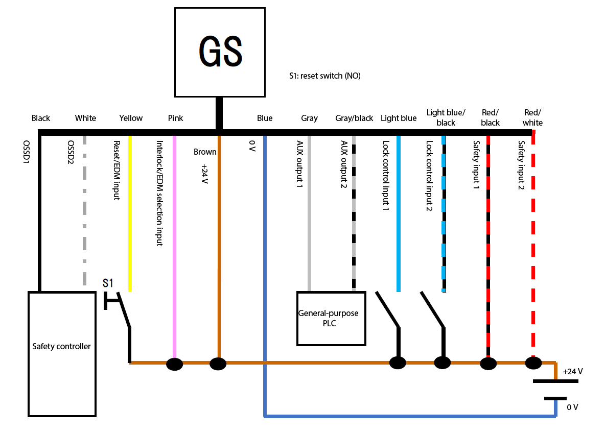 GS - black, white, yellow, pink, brown, blue, gray, gray/black, light blue, light blue/black, red/black, red/white | Safety controller - black, white | yellow - S1 - brown | General-purpose PLC - gray, gray/black | S1: reset switch (NO)