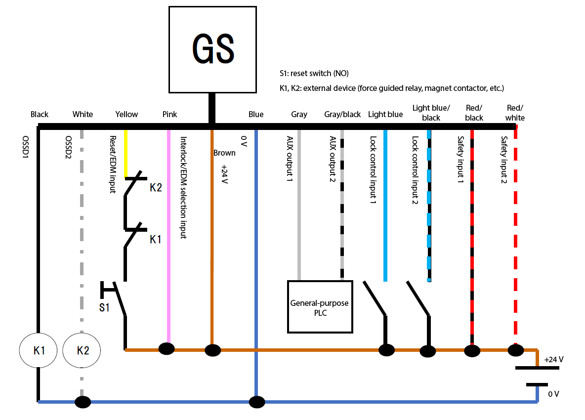 GS - black, white, yellow, pink, brown, blue, gray, gray/black, light blue, light blue/black, red/black, red/white | black - K1 | white - K2 | yellow - K2 - K1 - S1 - brown | General-purpose PLC - gray, gray/black | S1: reset switch (NO) | K1, K2: external device (force guided relay, magnet contactor, etc.)