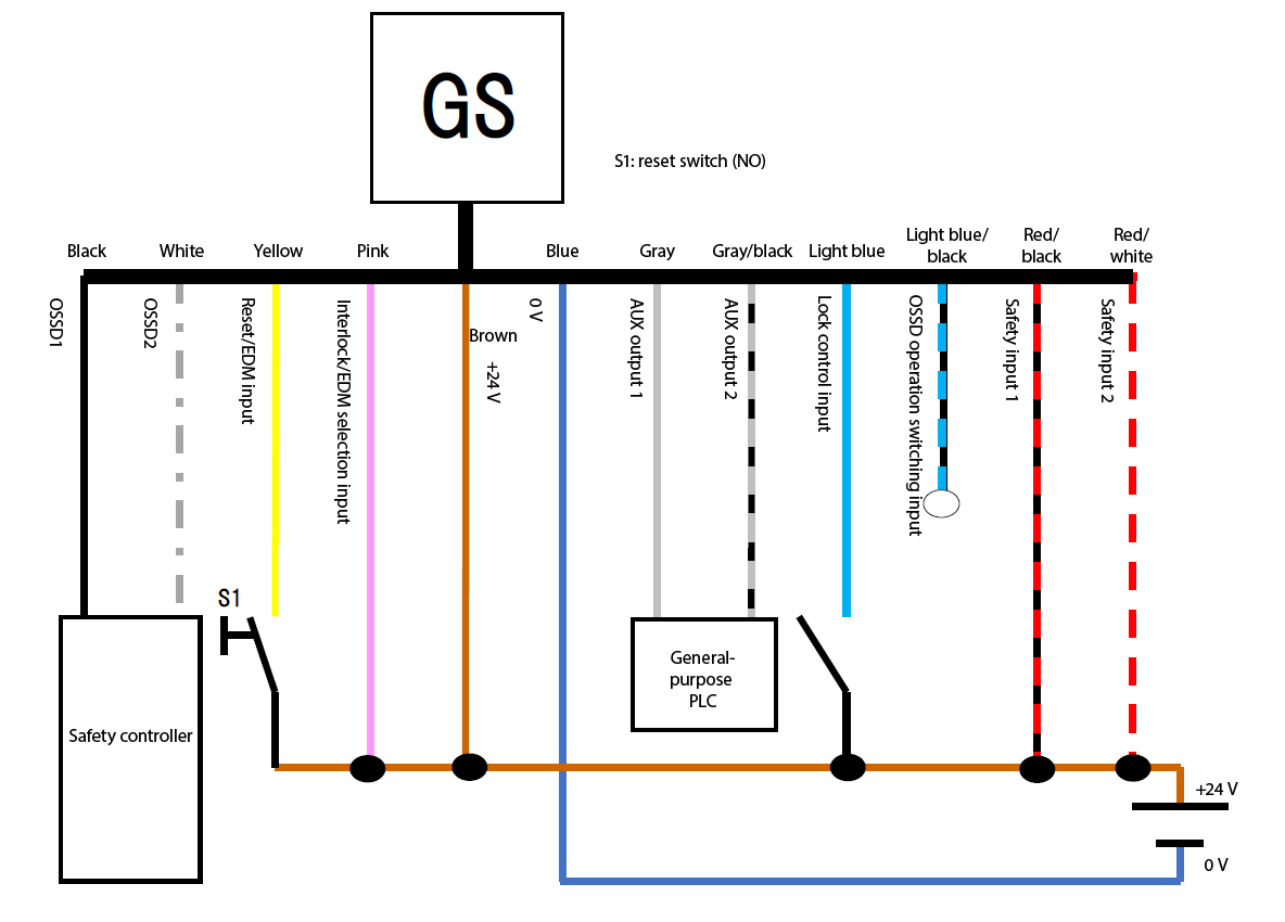 GS - black, white, yellow, pink, brown, blue, gray, gray/black, light blue, light blue/black, red/black, red/white | Safety controller - black, white | yellow - S1 - brown | General-purpose PLC - gray, gray/black | S1: reset switch (NO)