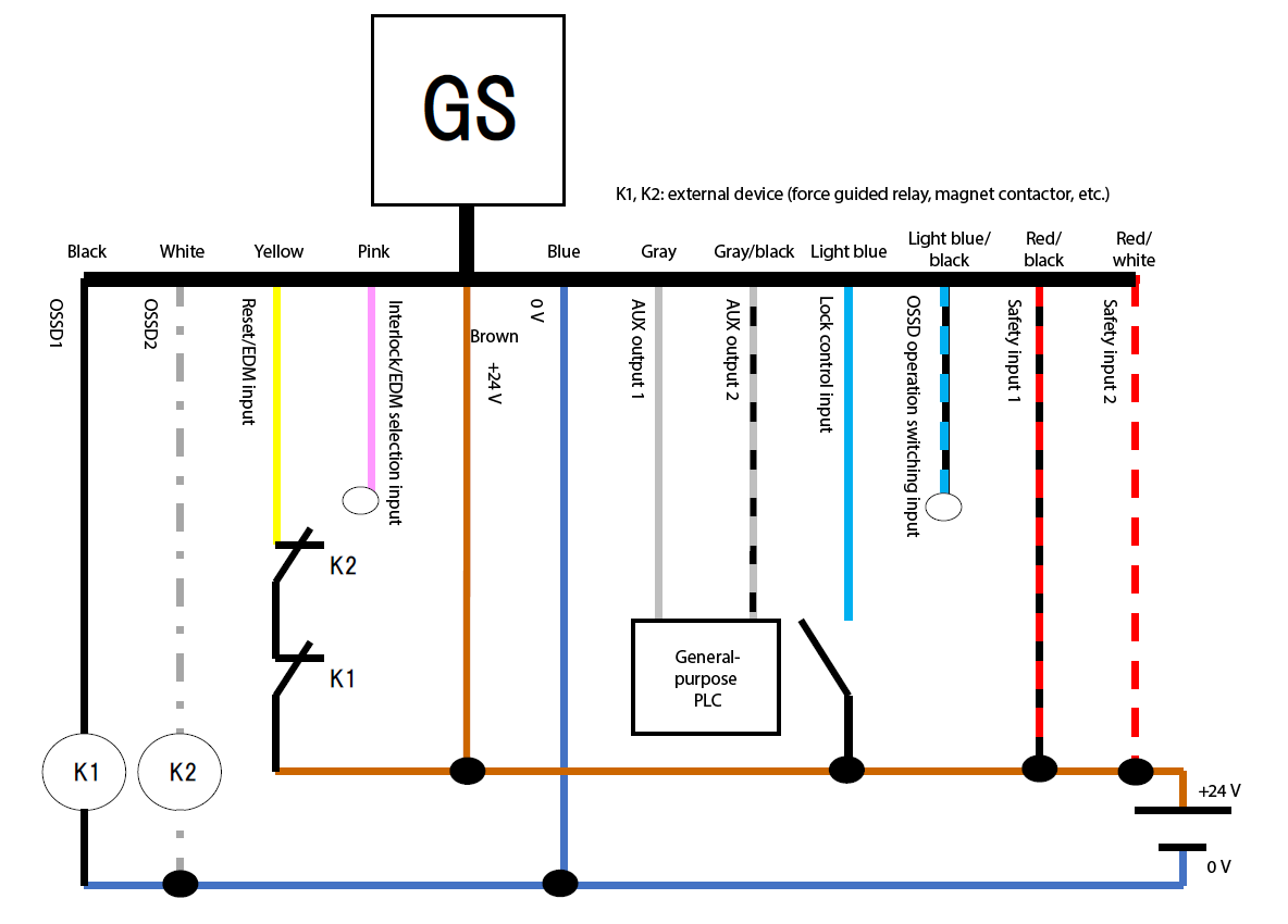 GS - black, white, yellow, pink, brown, blue, gray, gray/black, light blue, light blue/black, red/black, red/white | black - K1 | white - K2 | yellow - K2 - K1 - brown | General-purpose PLC - gray, gray/black | K1, K2: external device (force guided relay, magnet contactor, etc.)
