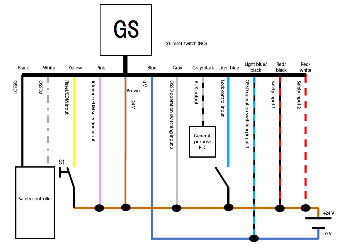 GS - black, white, yellow, pink, brown, blue, gray, gray/black, light blue, light blue/black, red/black, red/white | Safety controller - black, white | yellow - S1 - brown | General-purpose PLC - gray/black | S1: reset switch (NO)