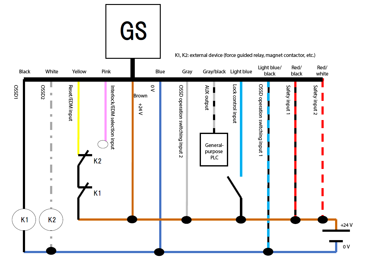 GS - black, white, yellow, pink, brown, blue, gray, gray/black, light blue, light blue/black, red/black, red/white | black - K1 | white - K2 | yellow - K2 - K1 - brown | General-purpose PLC - gray/black | K1, K2: external device (force guided relay, magnet contactor, etc.)