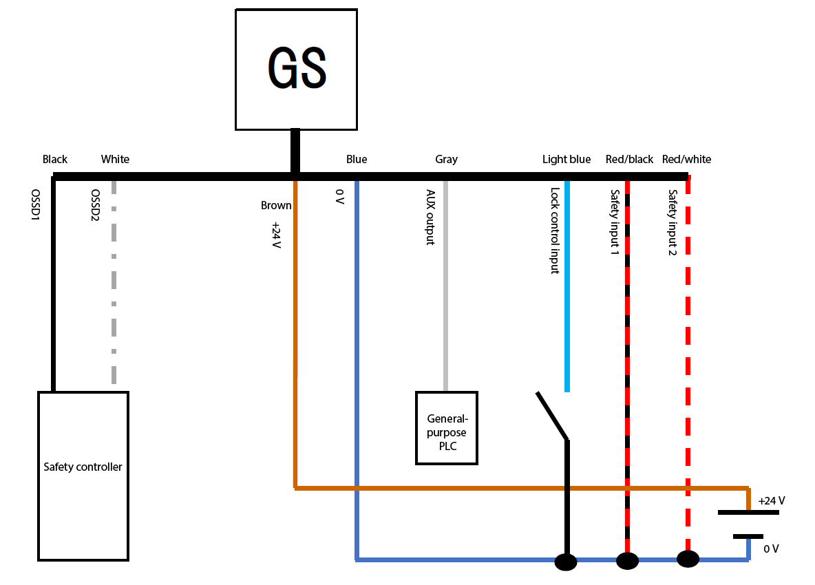 GS - black, white, brown, blue, gray, light blue, red/black, red/white | Safety controller - black, white | General-purpose PLC - gray