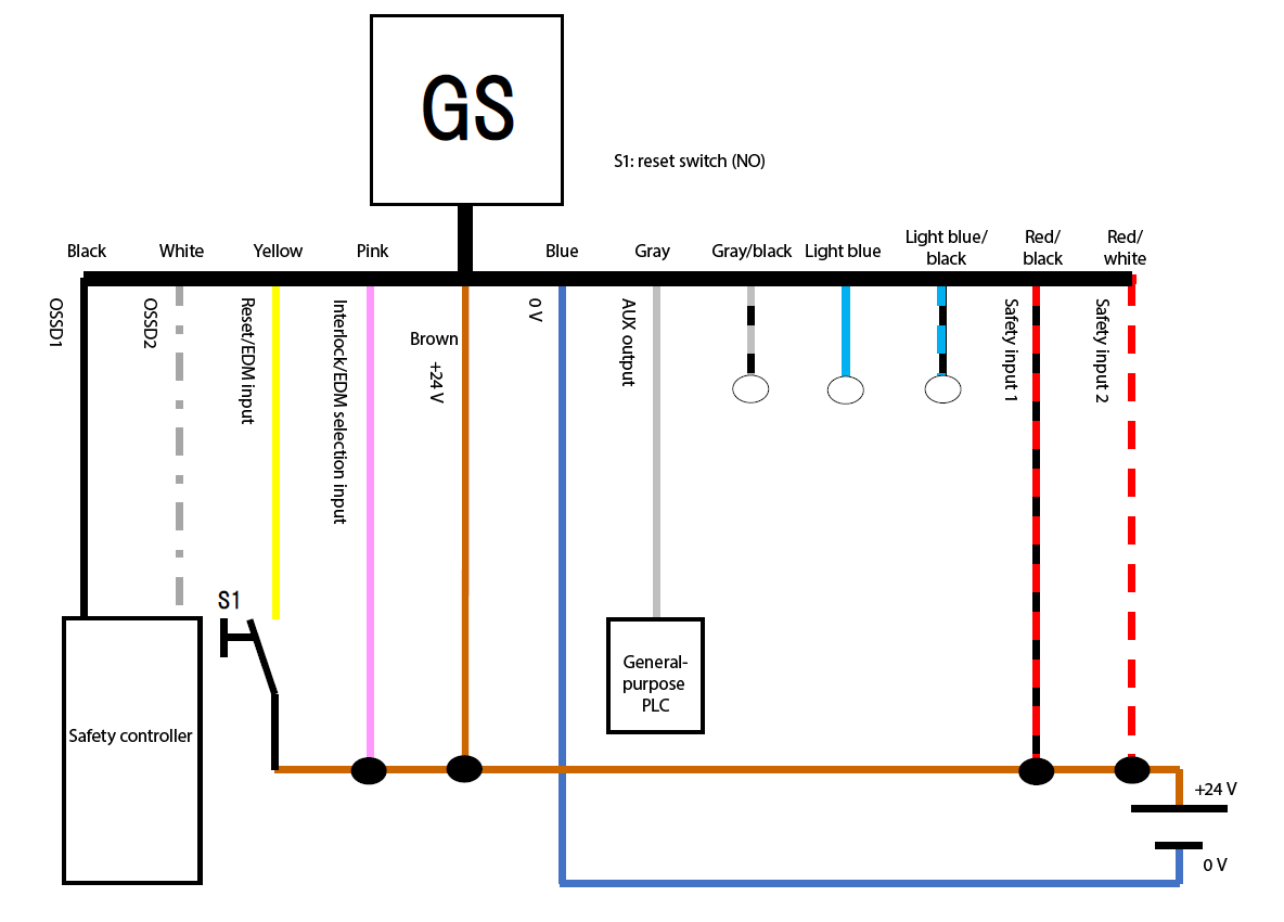 GS - black, white, yellow, pink, brown, blue, gray, gray/black, light blue, light blue/black, red/black, red/white | Safety controller - black, white | yellow - S1 - brown | General-purpose PLC - gray | S1: reset switch (NO)