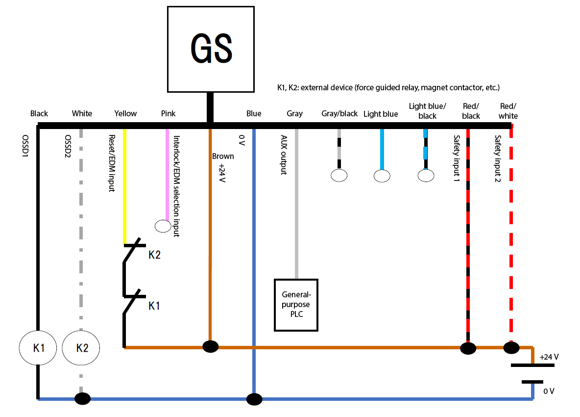 GS - black, white, yellow, pink, brown, blue, gray, gray/black, light blue, light blue/black, red/black, red/white | black - K1 | white - K2 | yellow - K2 - K1 - brown | General-purpose PLC - gray | K1, K2: external device (force guided relay, magnet contactor, etc.)